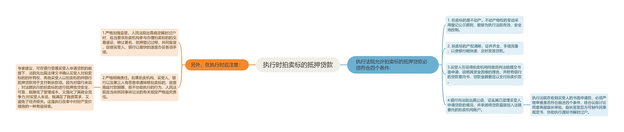 执行时拍卖标的抵押贷款