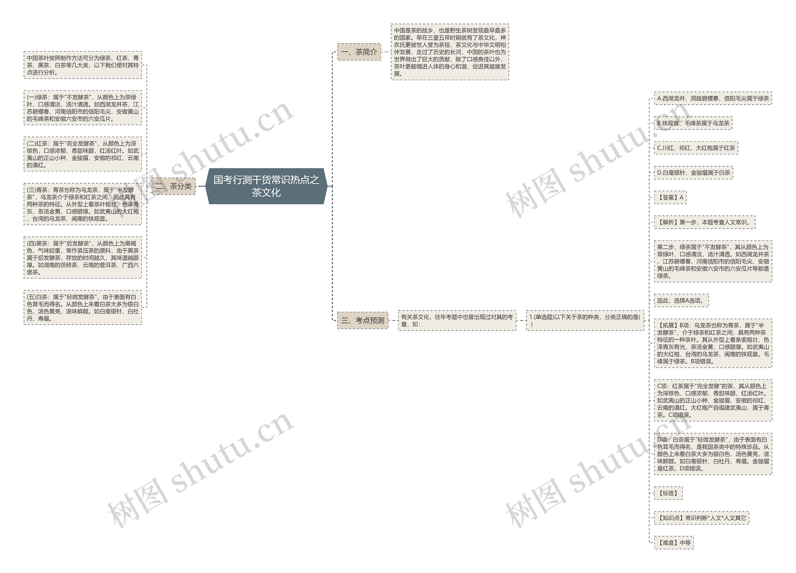 国考行测干货常识热点之茶文化思维导图