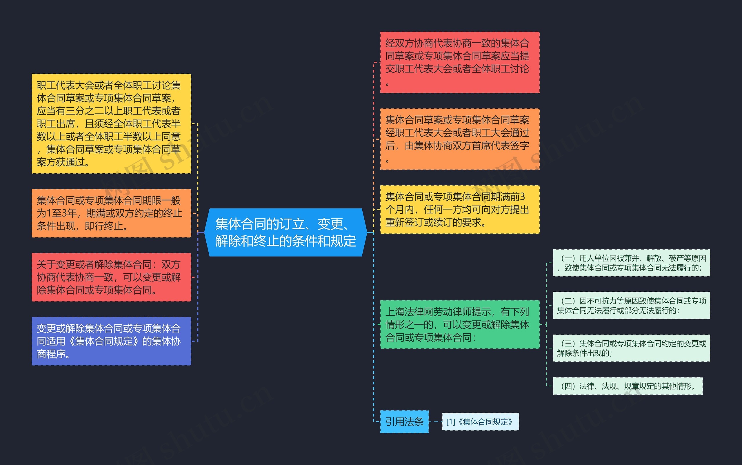 集体合同的订立、变更、解除和终止的条件和规定