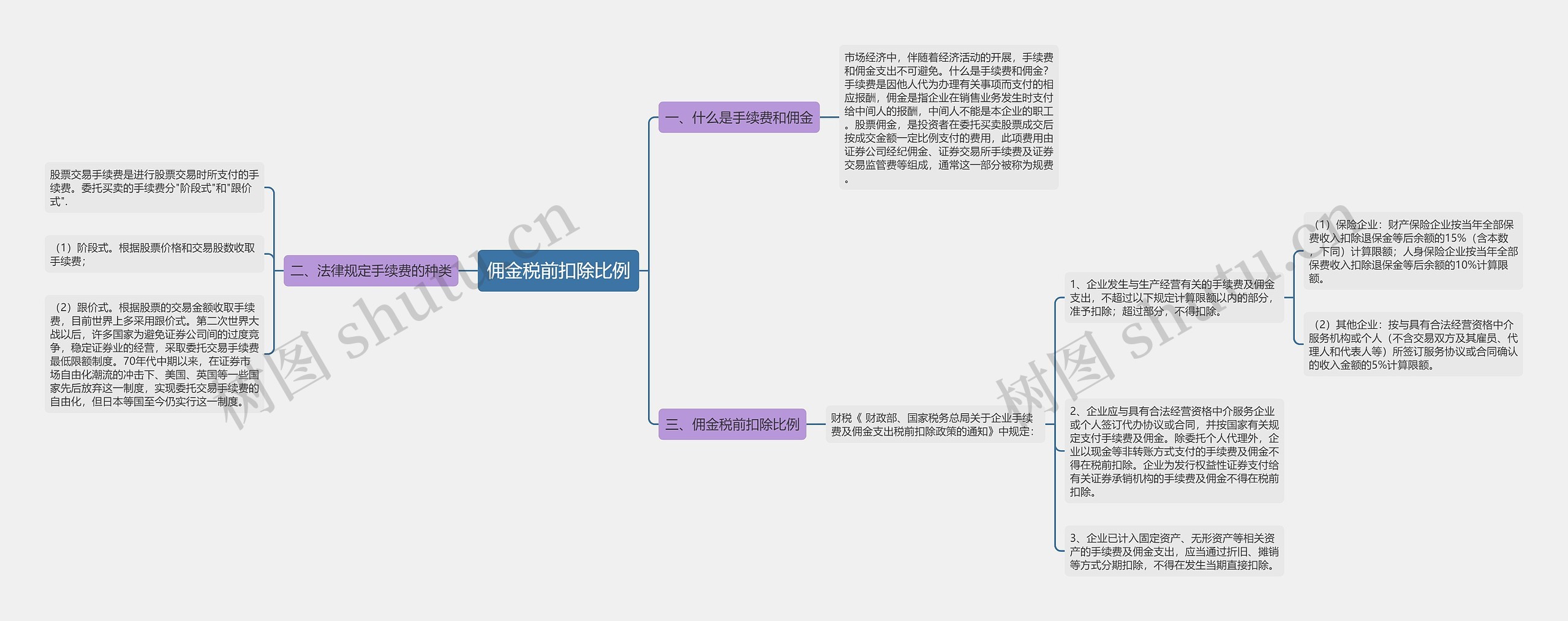 佣金税前扣除比例思维导图