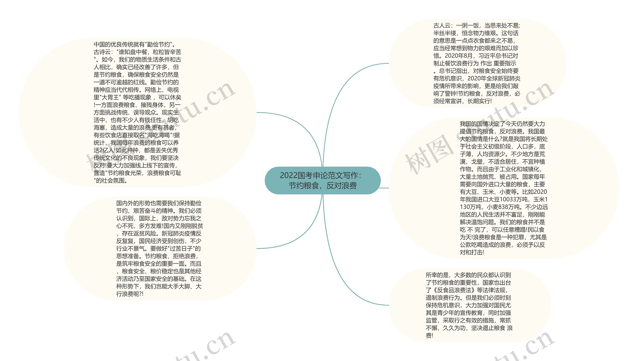 2022国考申论范文写作：节约粮食，反对浪费思维导图