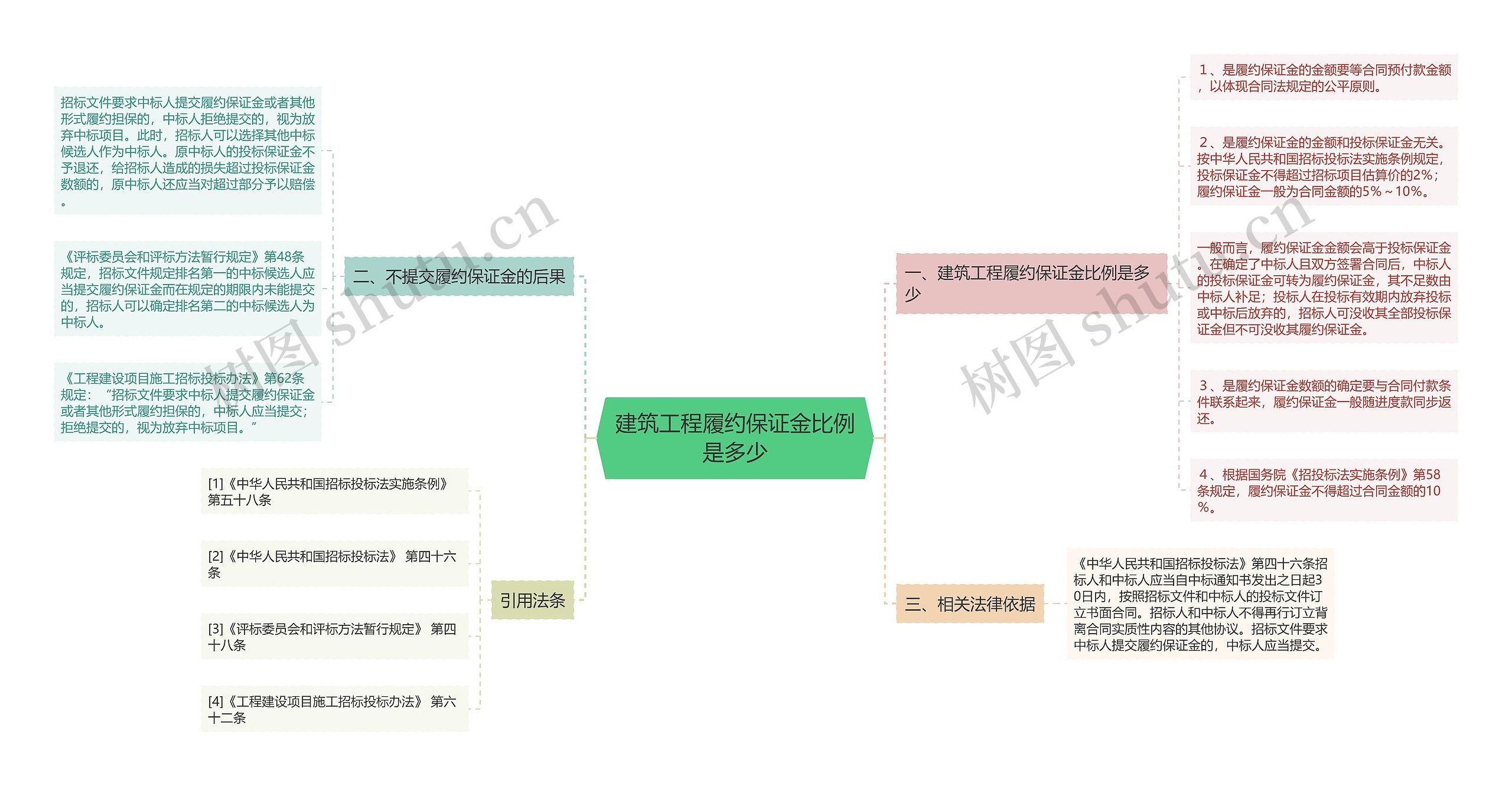 建筑工程履约保证金比例是多少思维导图