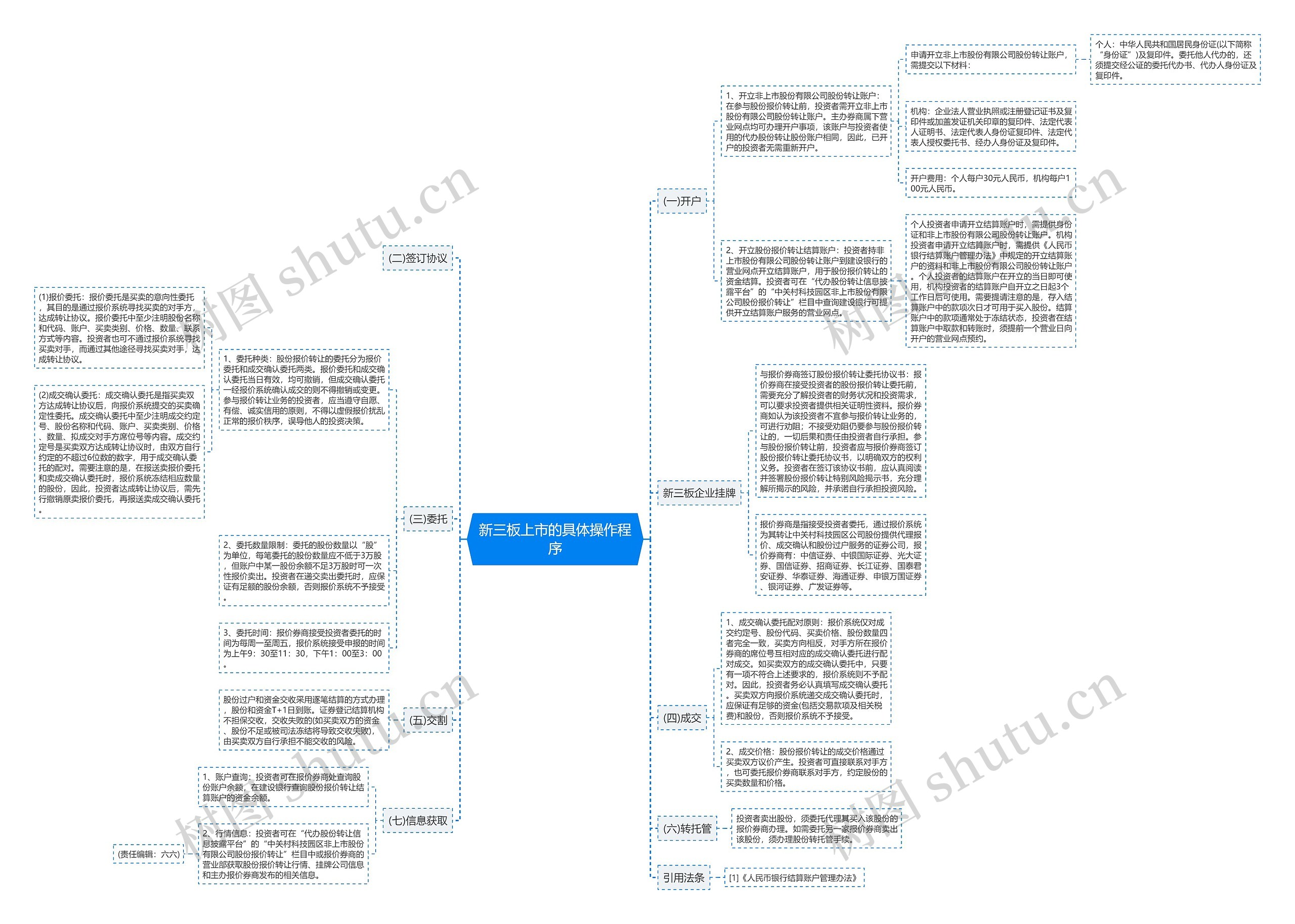 新三板上市的具体操作程序思维导图