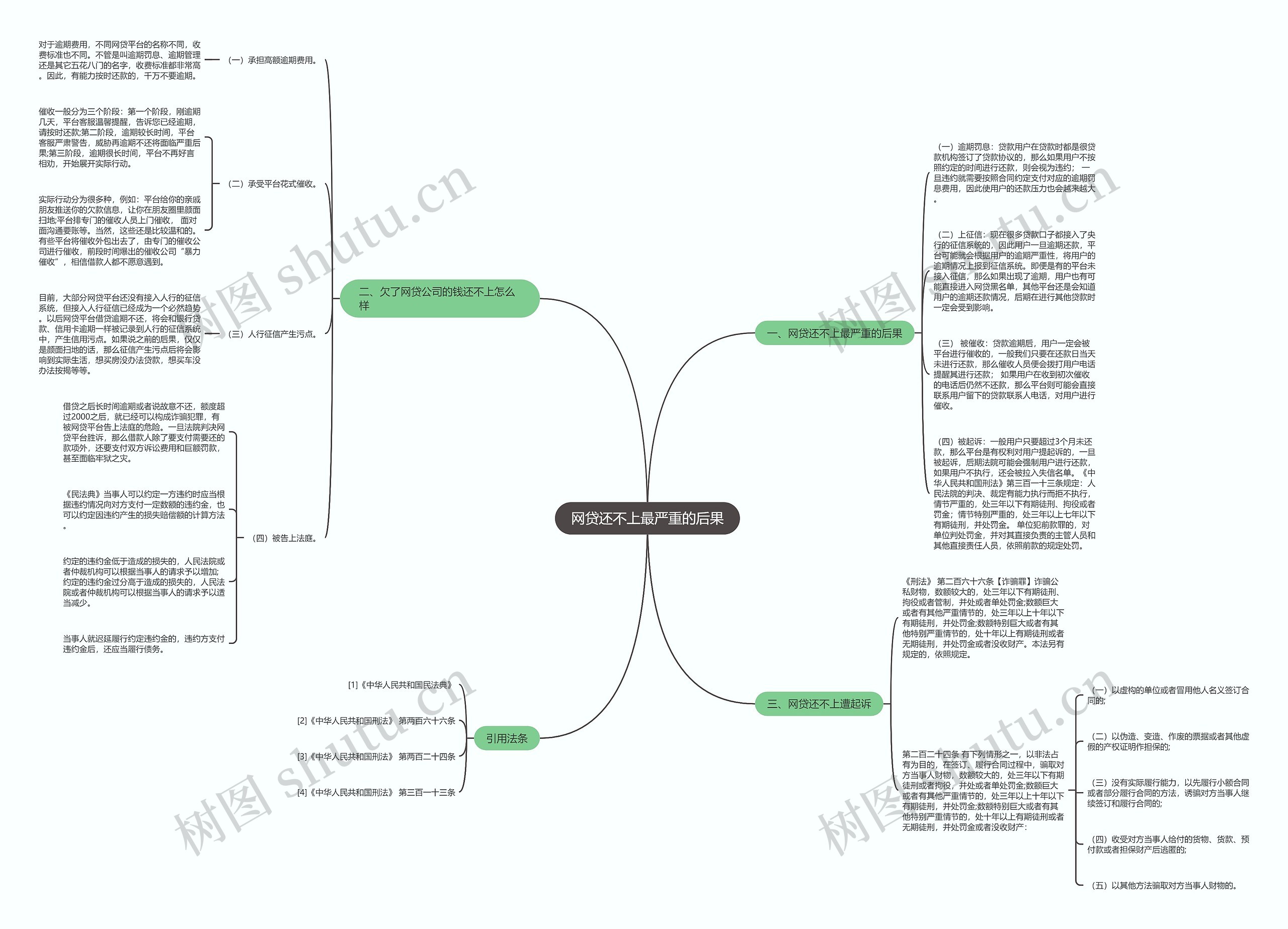 网贷还不上最严重的后果思维导图