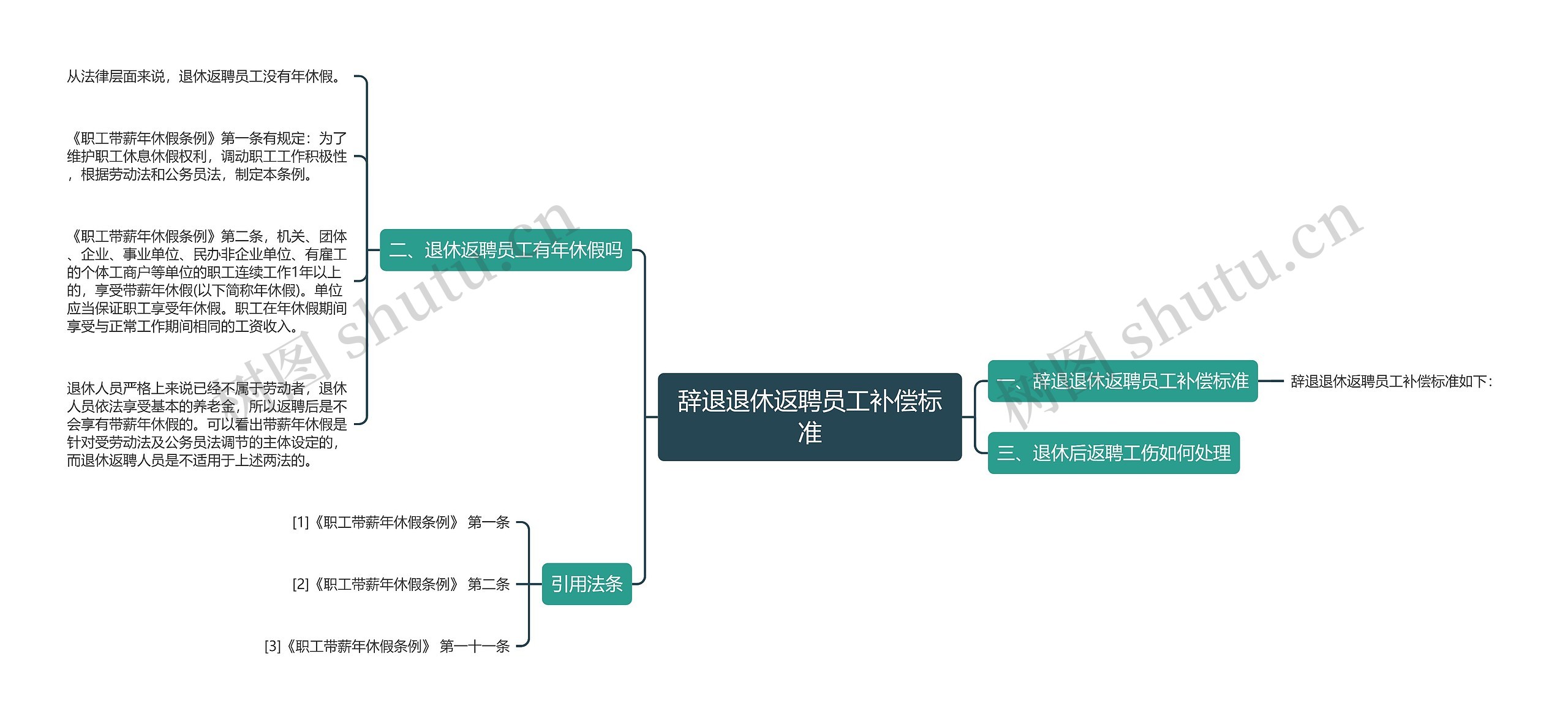 辞退退休返聘员工补偿标准思维导图