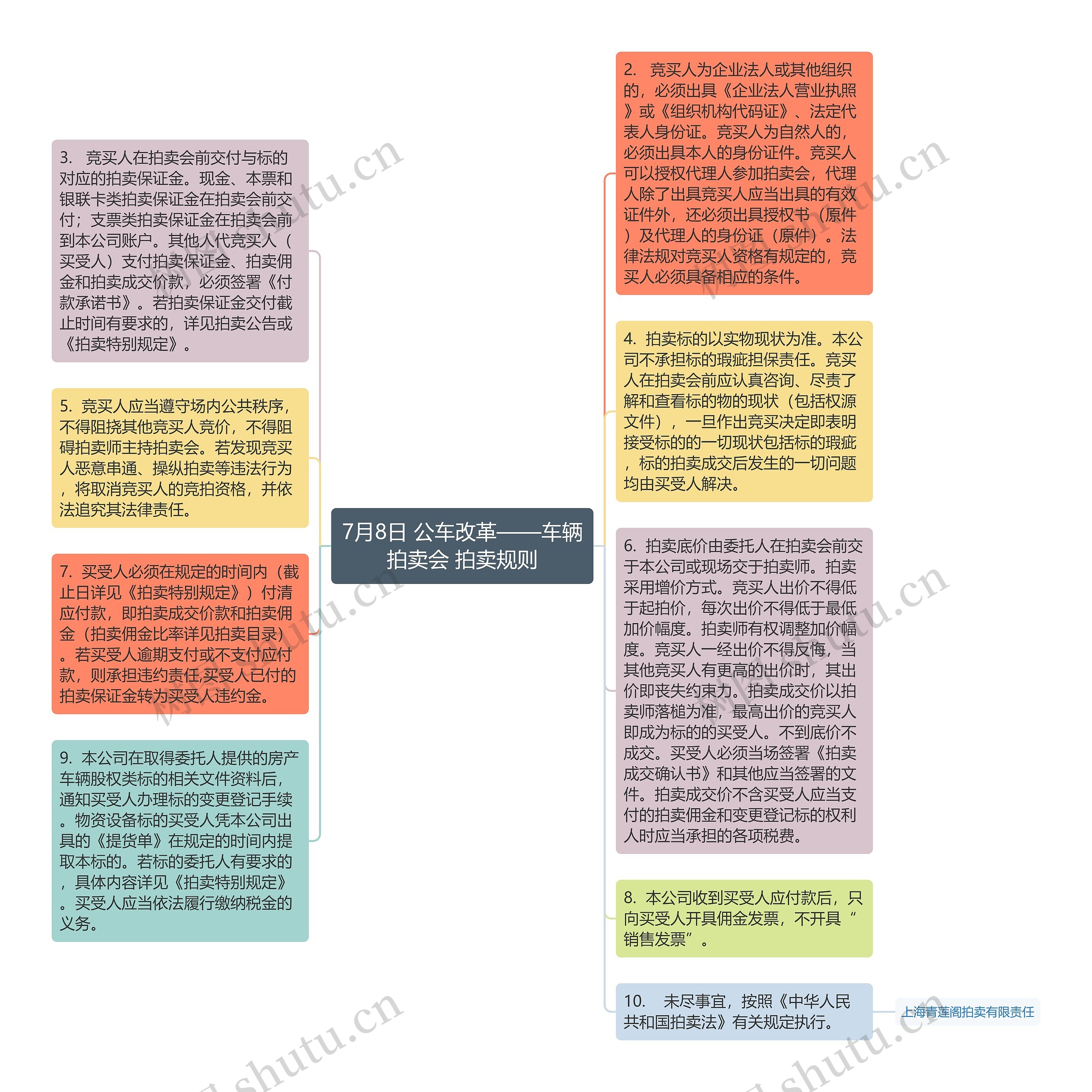 7月8日 公车改革——车辆拍卖会 拍卖规则