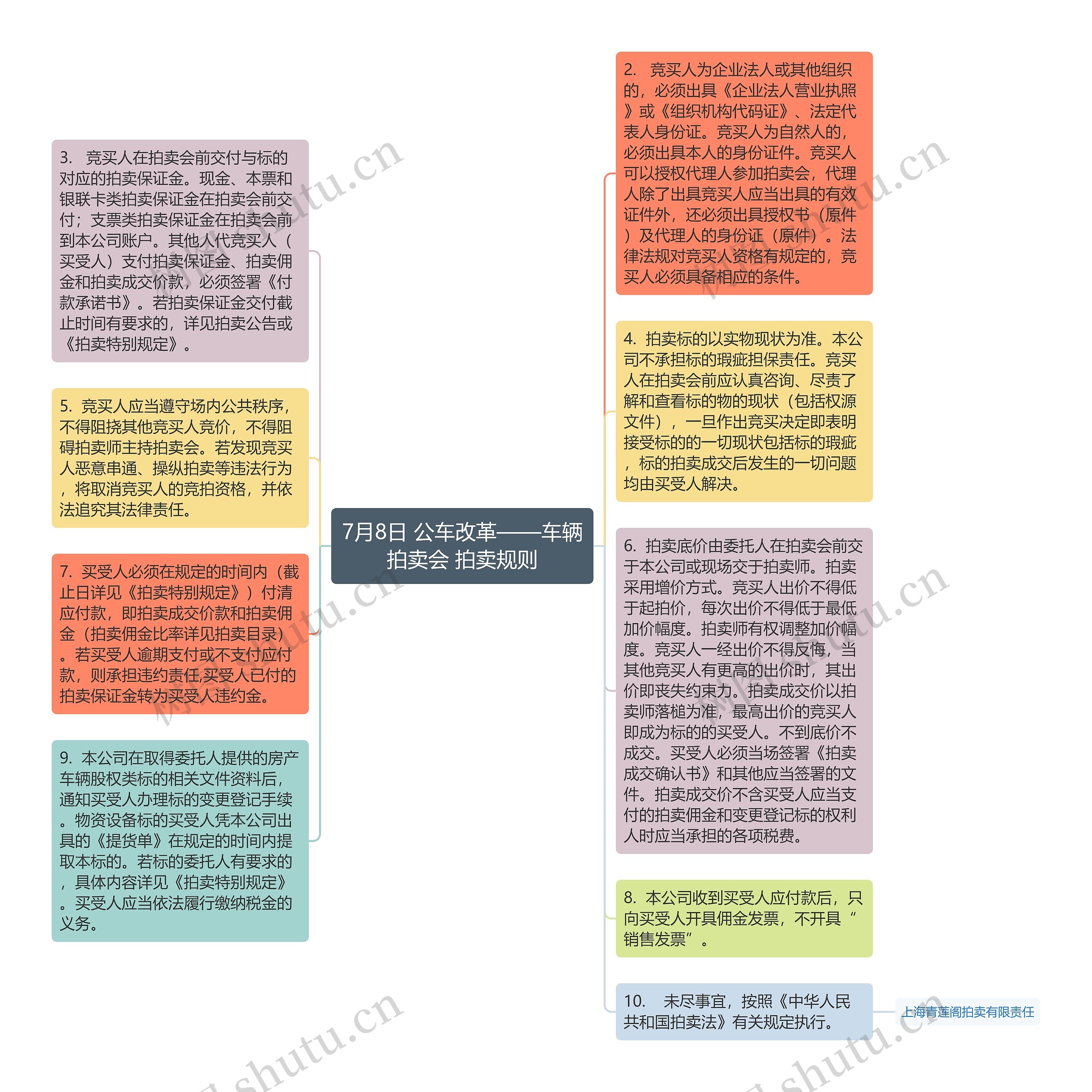 7月8日 公车改革——车辆拍卖会 拍卖规则思维导图