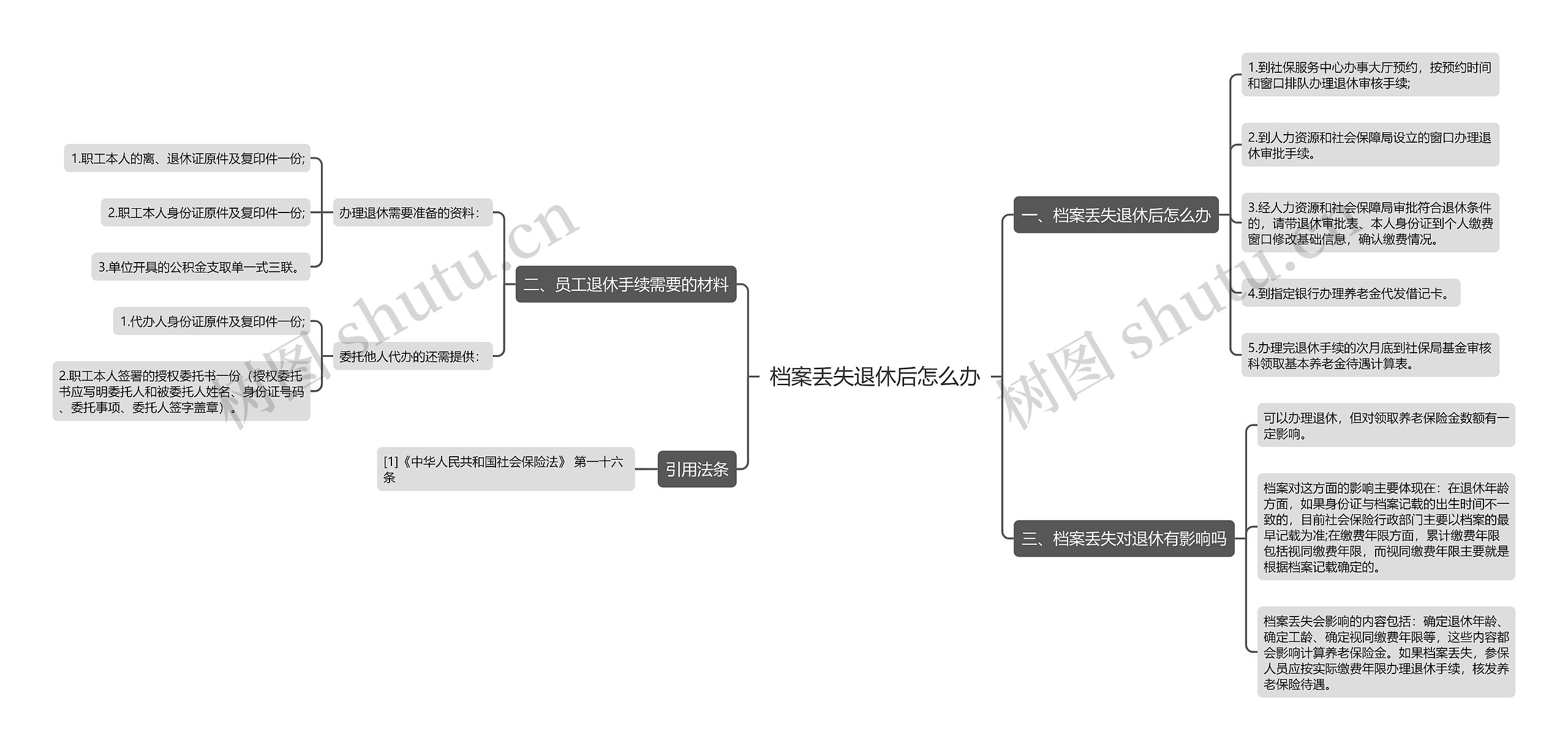 档案丢失退休后怎么办思维导图