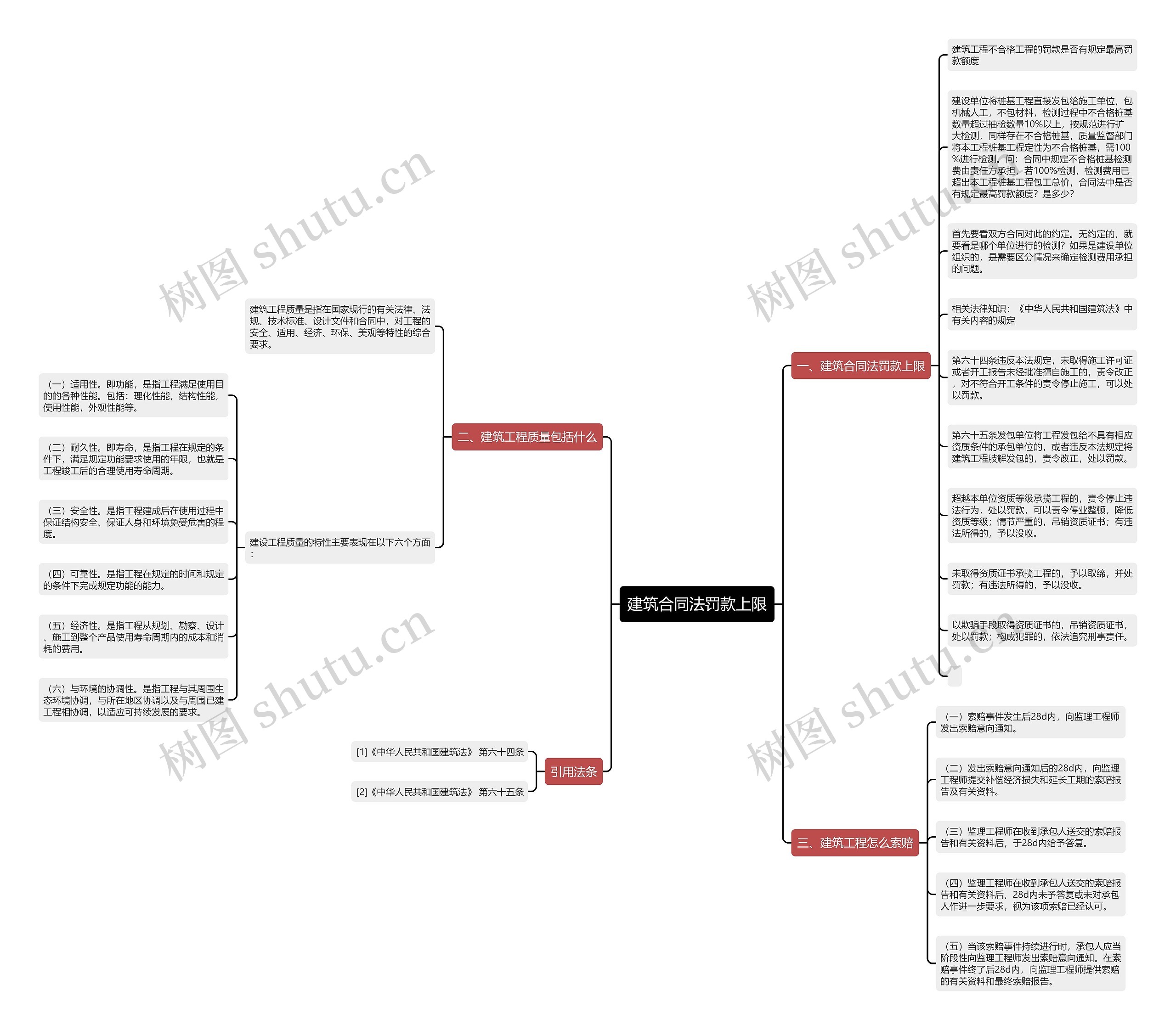 建筑合同法罚款上限思维导图