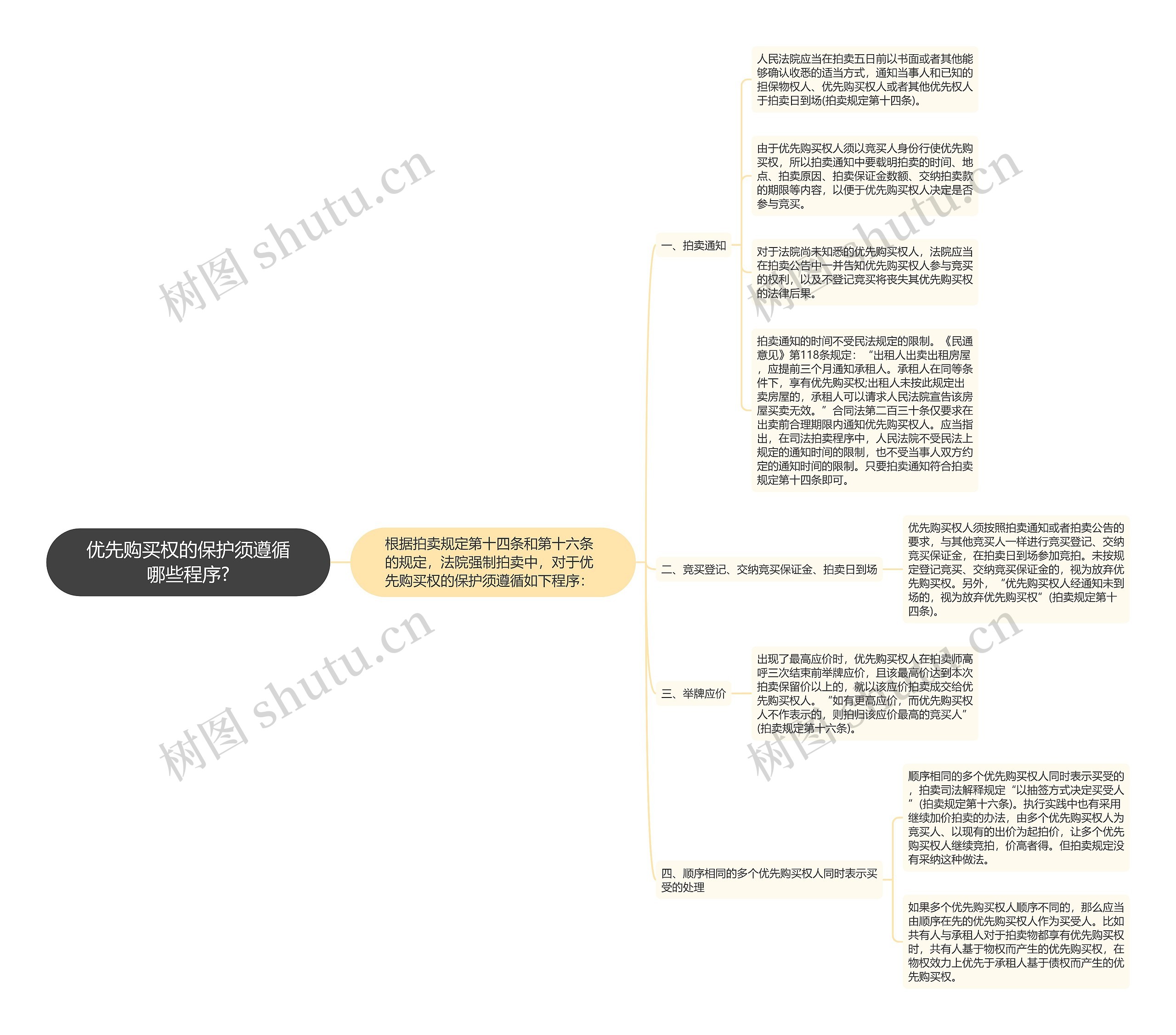 优先购买权的保护须遵循哪些程序?思维导图