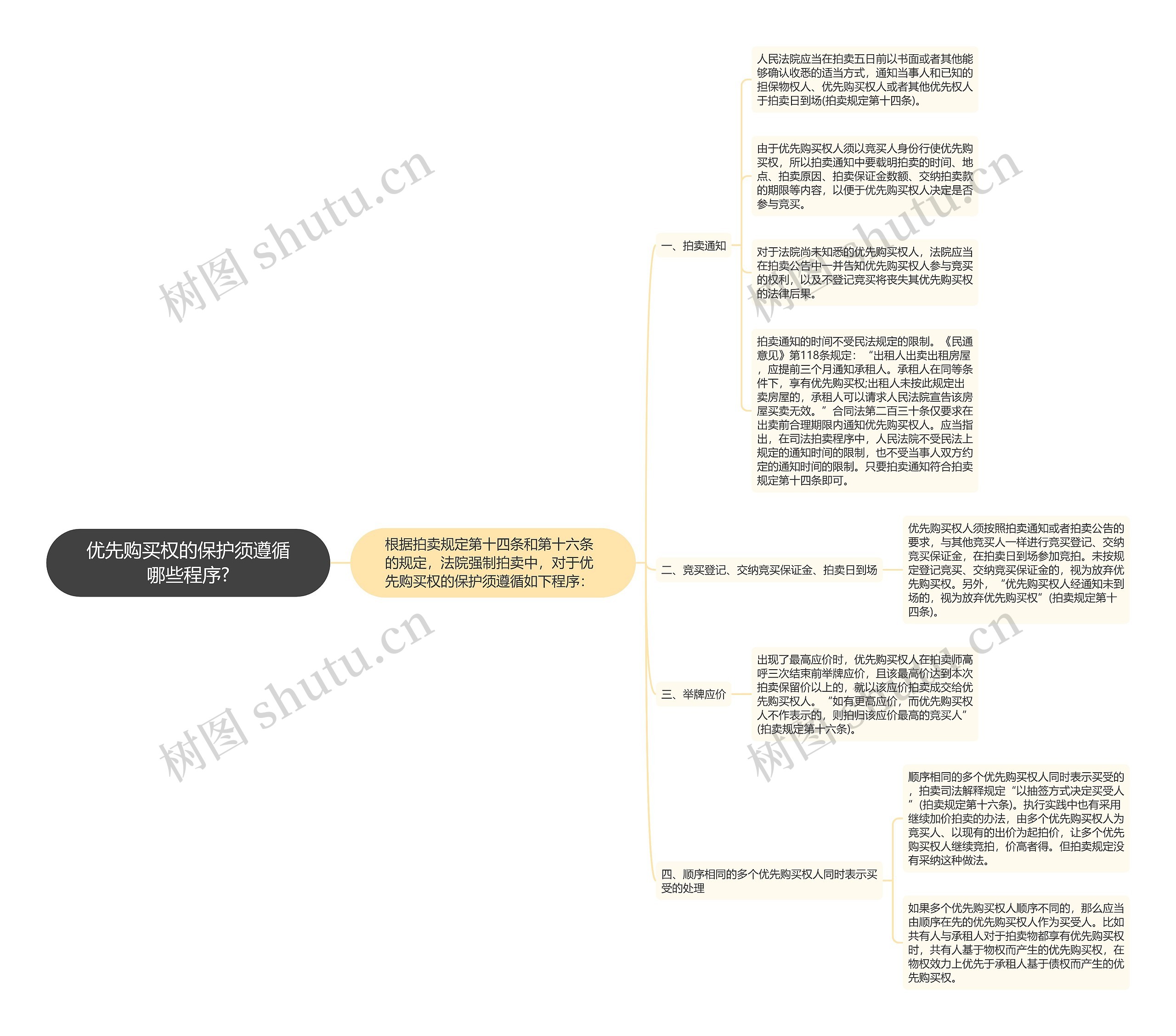 优先购买权的保护须遵循哪些程序? 优先购买权的保护须遵循哪些程序?