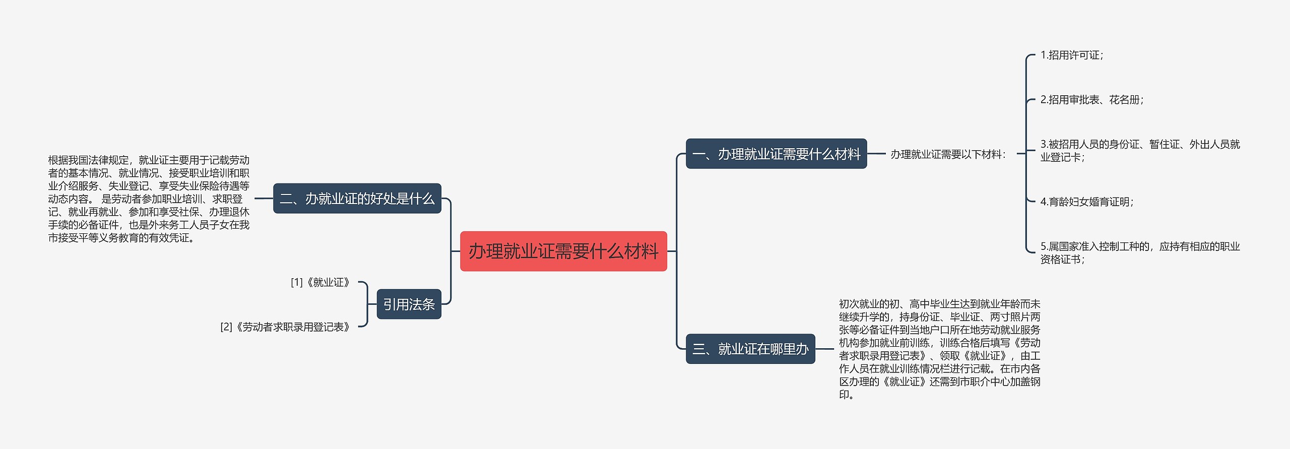 办理就业证需要什么材料思维导图