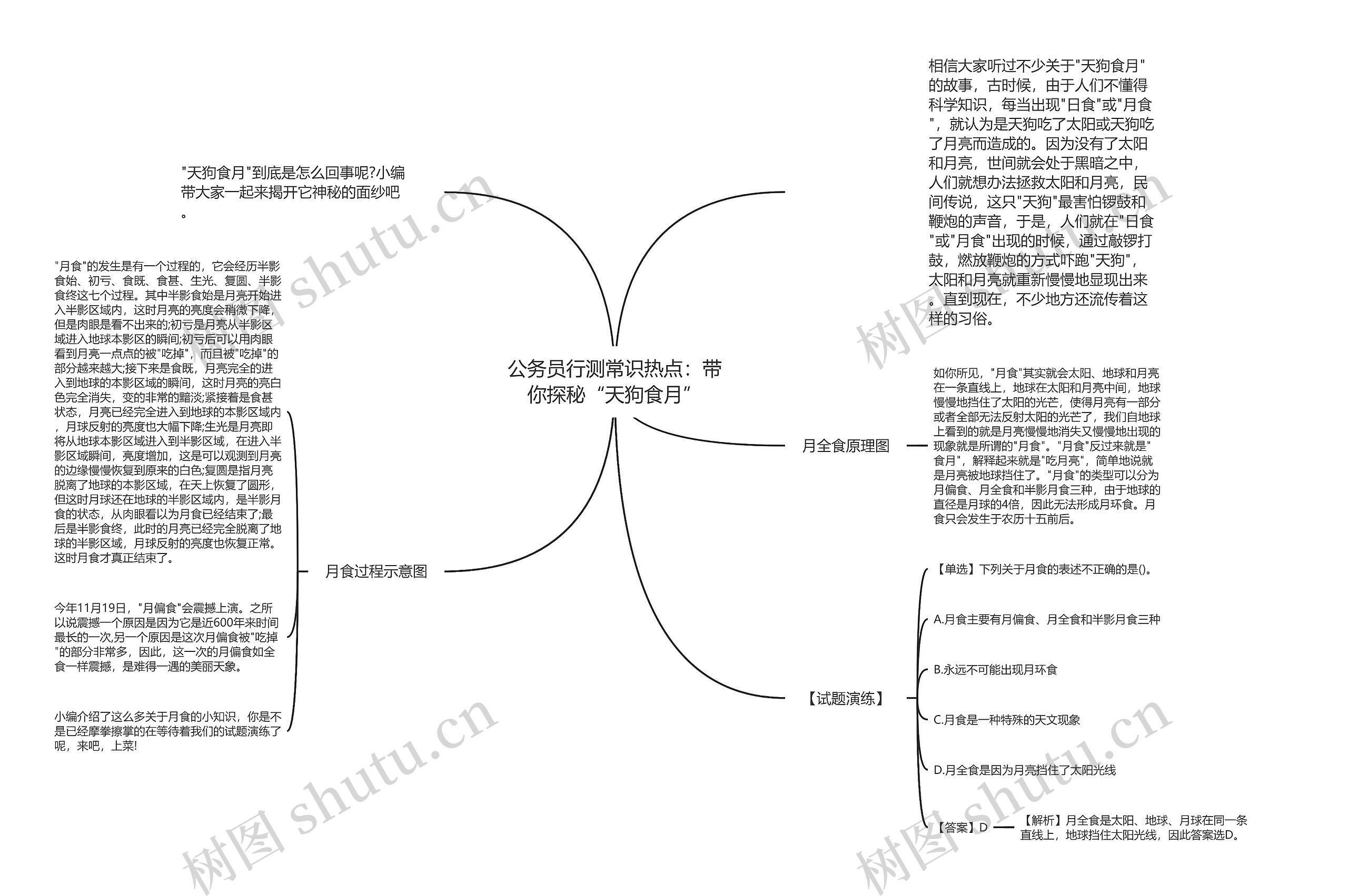 公务员行测常识热点：带你探秘“天狗食月”思维导图