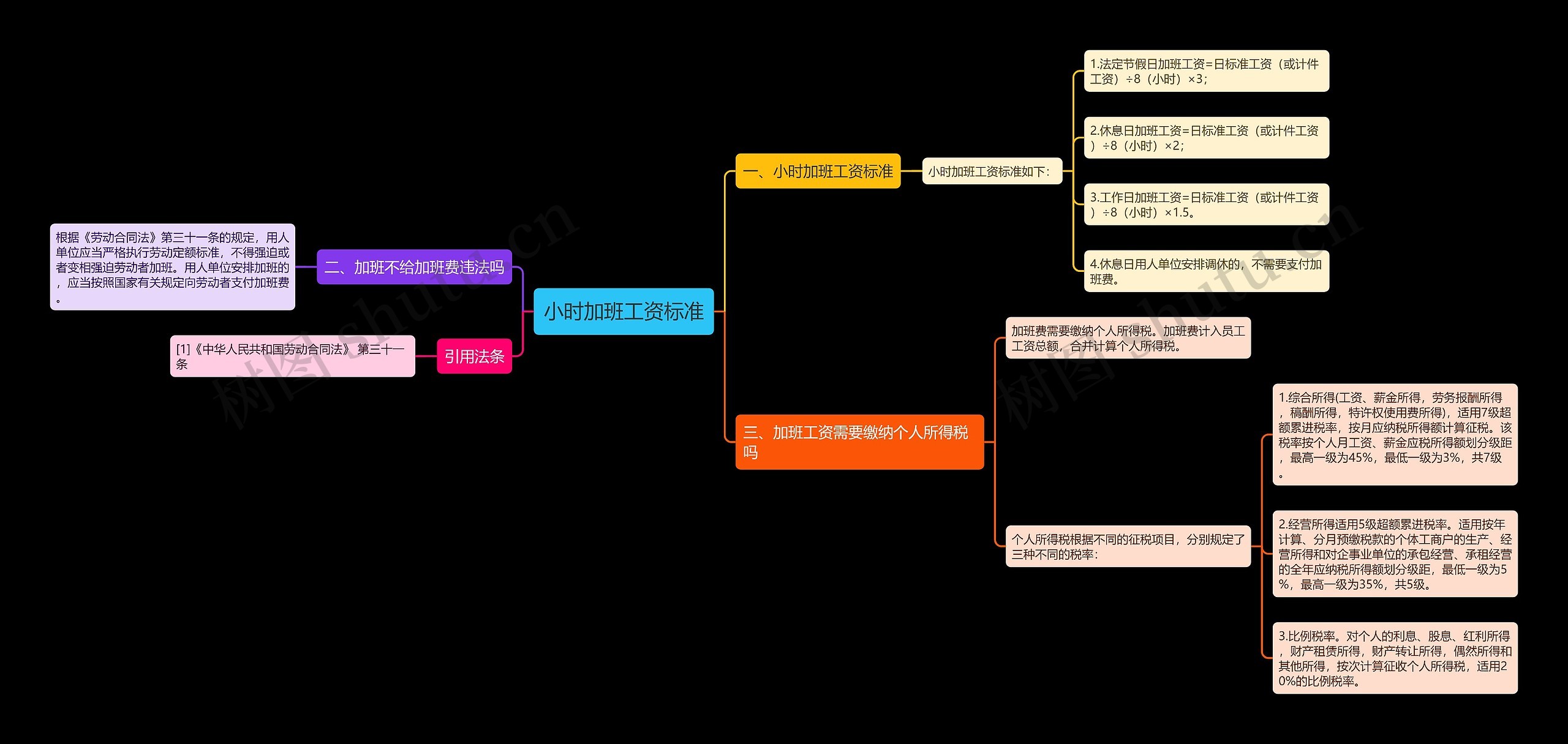 小时加班工资标准思维导图