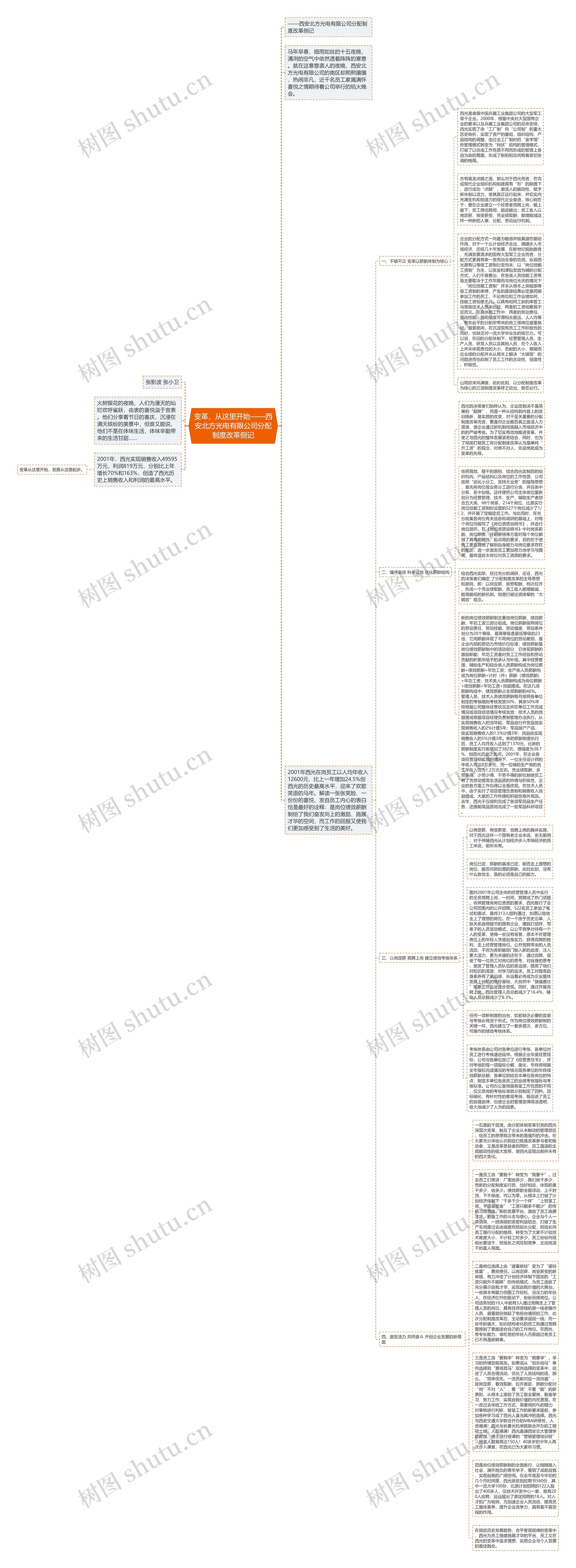 变革，从这里开始——西安北方光电有限公司分配制度改革侧记思维导图