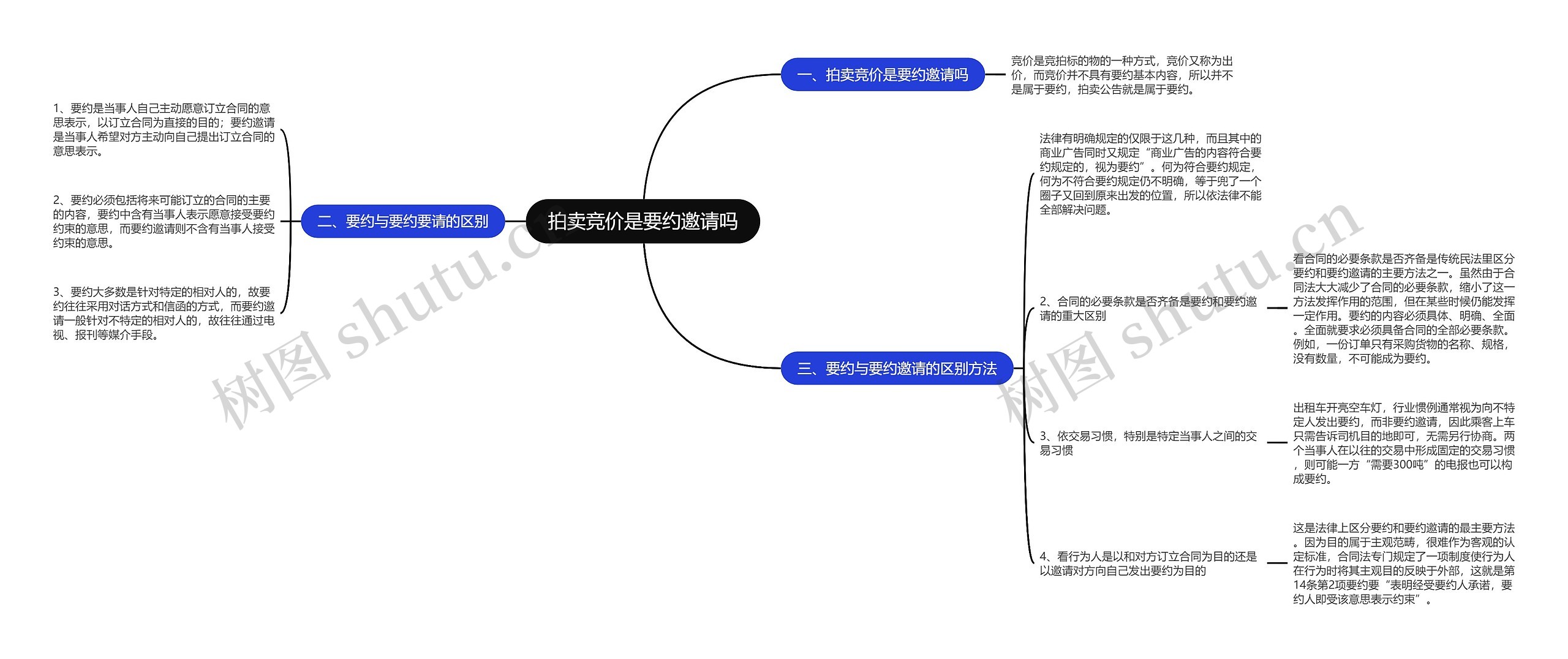 拍卖竞价是要约邀请吗思维导图