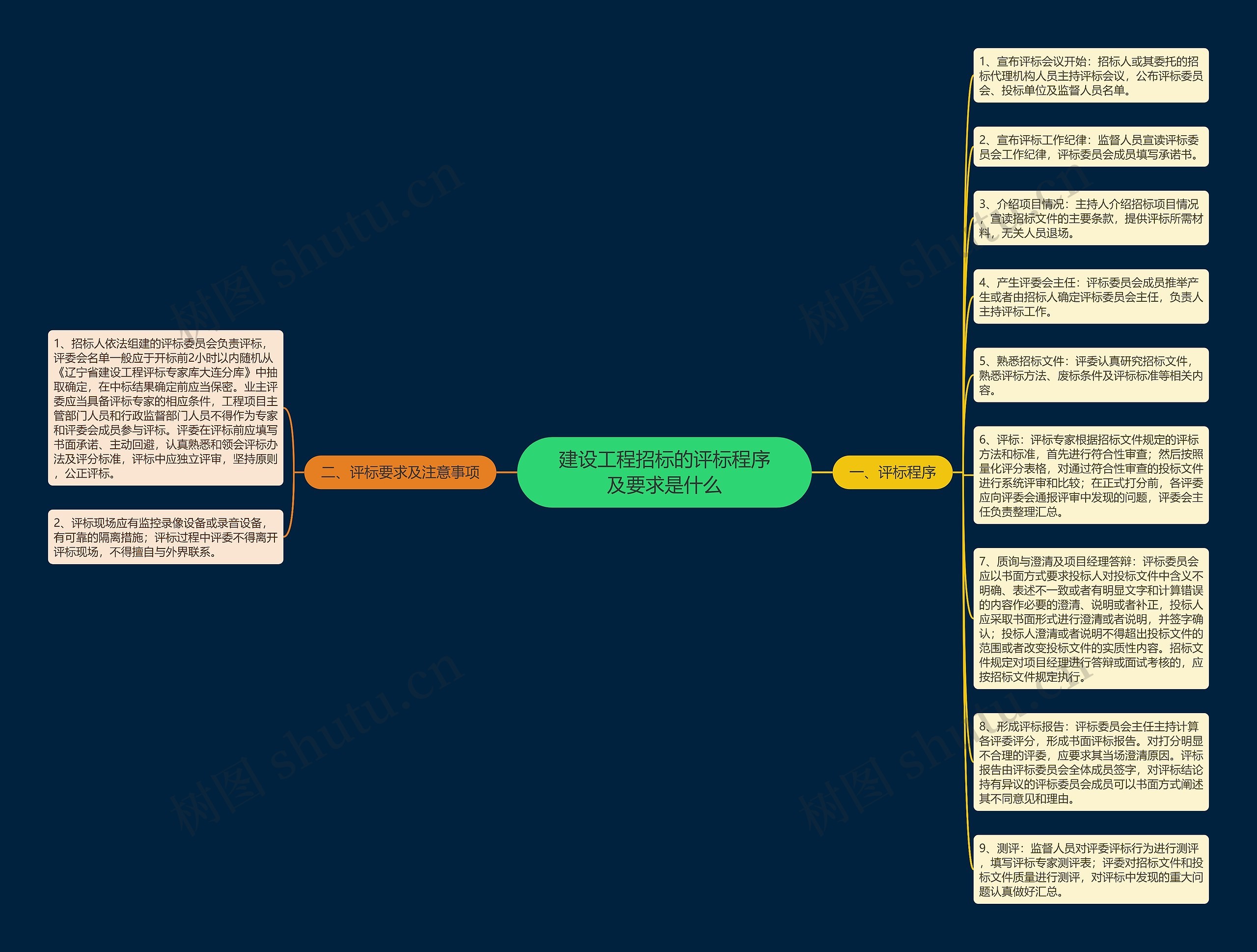 建设工程招标的评标程序及要求是什么思维导图