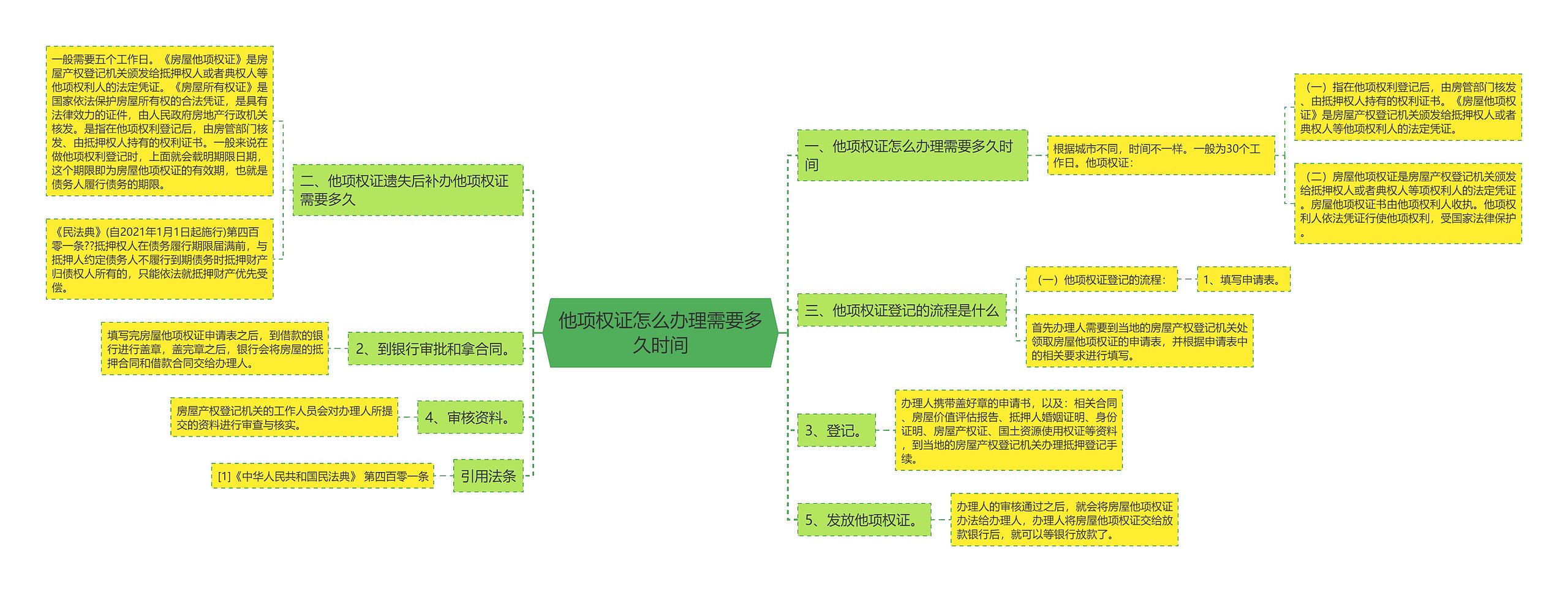 他项权证怎么办理需要多久时间思维导图