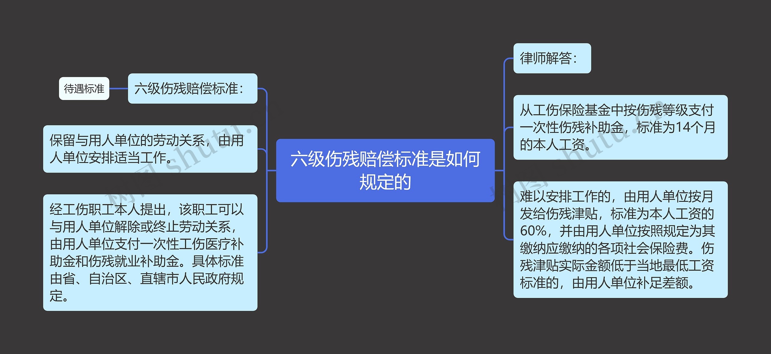 六级伤残赔偿标准是如何规定的思维导图