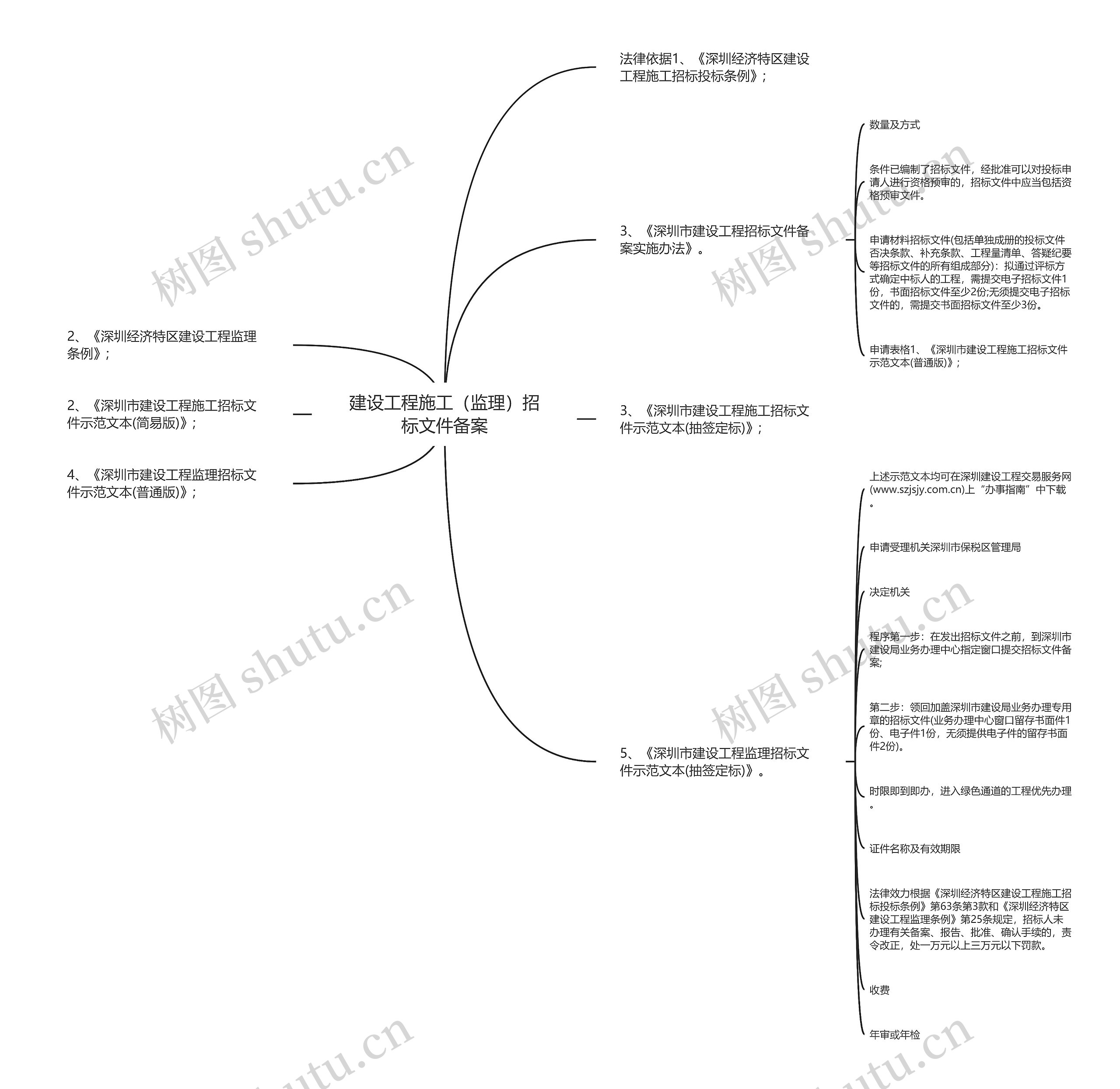 建设工程施工（监理）招标文件备案思维导图