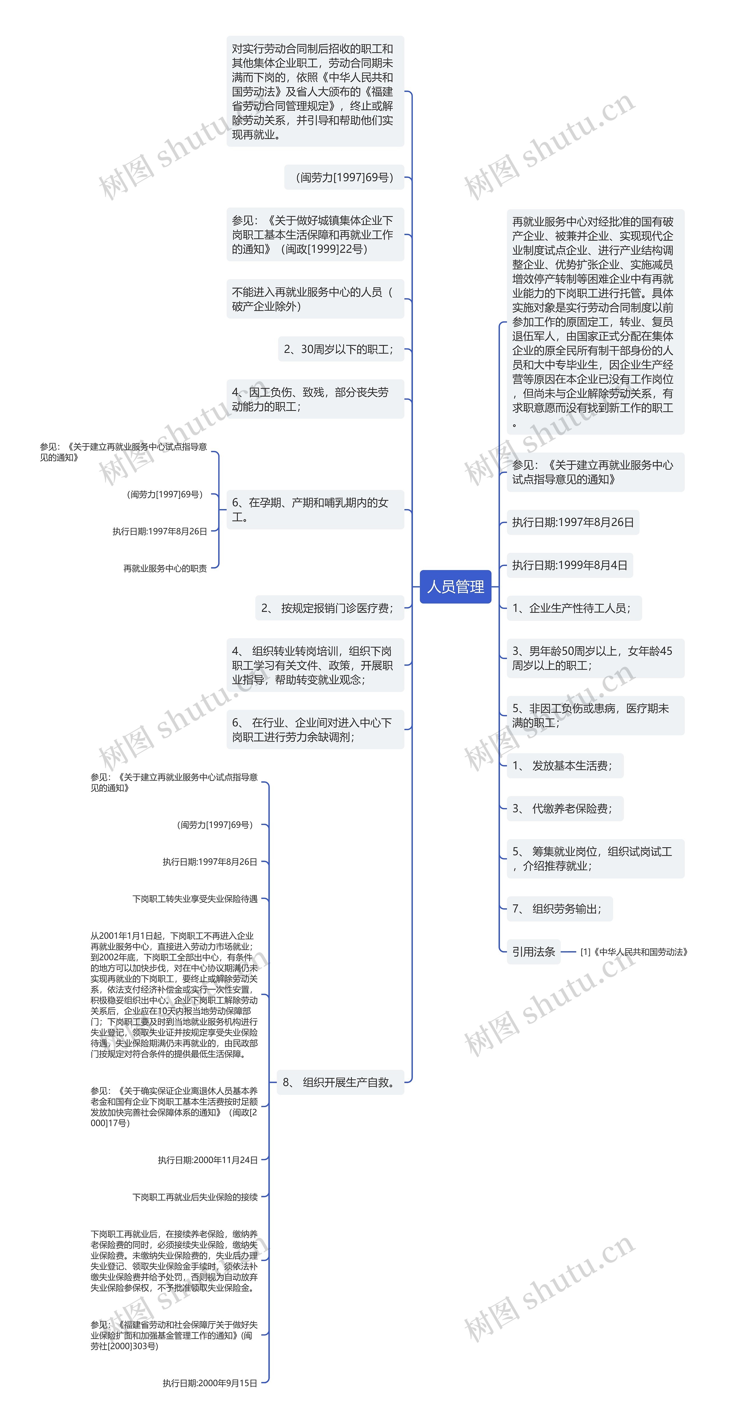 人员管理