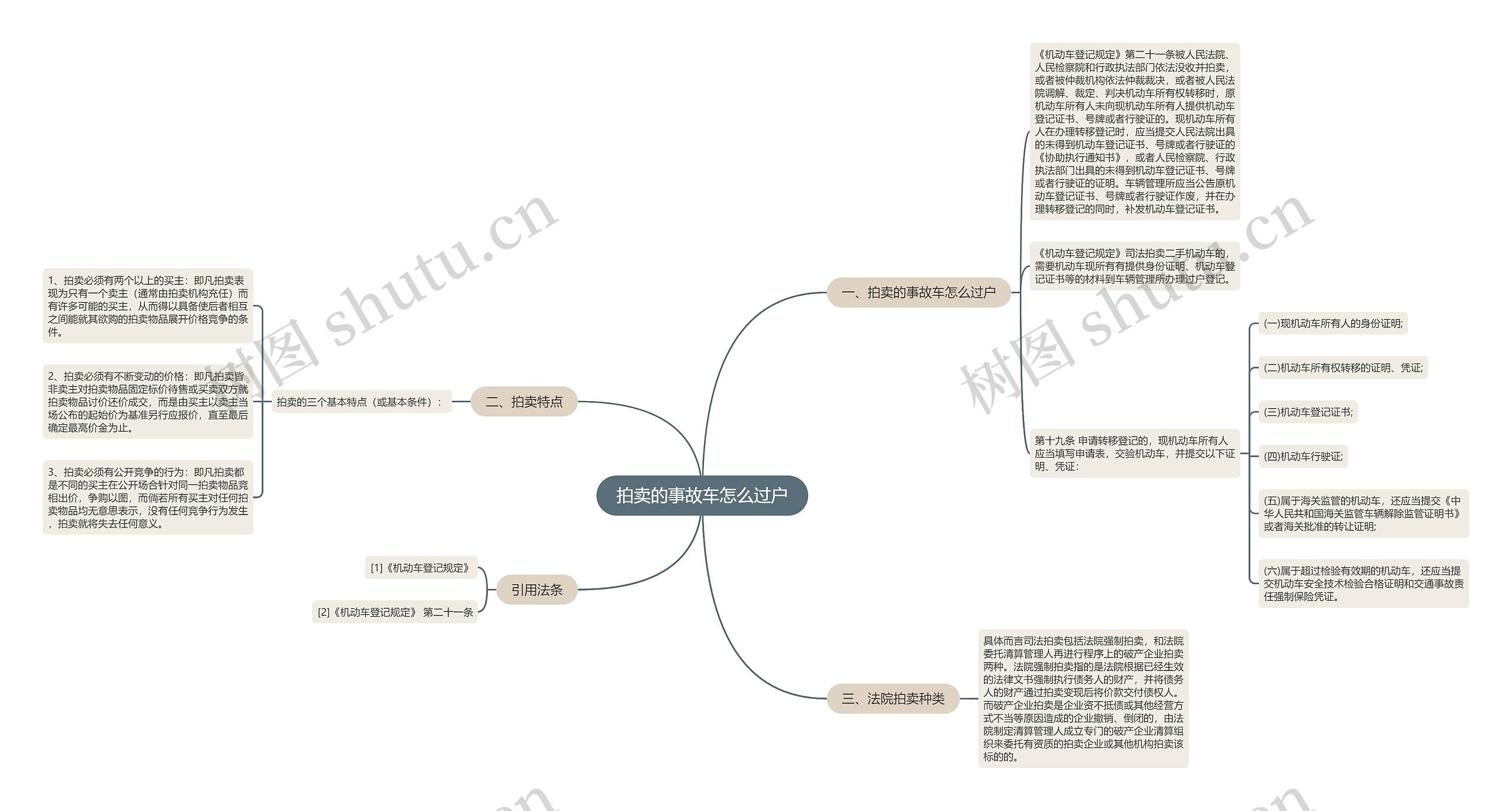 拍卖的事故车怎么过户思维导图