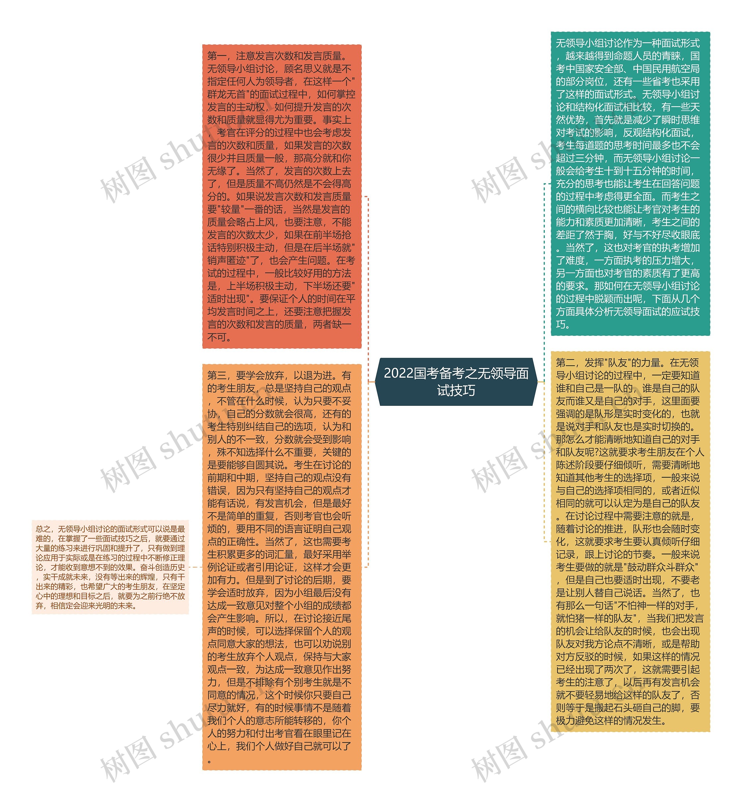 2022国考备考之无领导面试技巧思维导图高清图 2022国考备考之无领导面试技巧思维导图