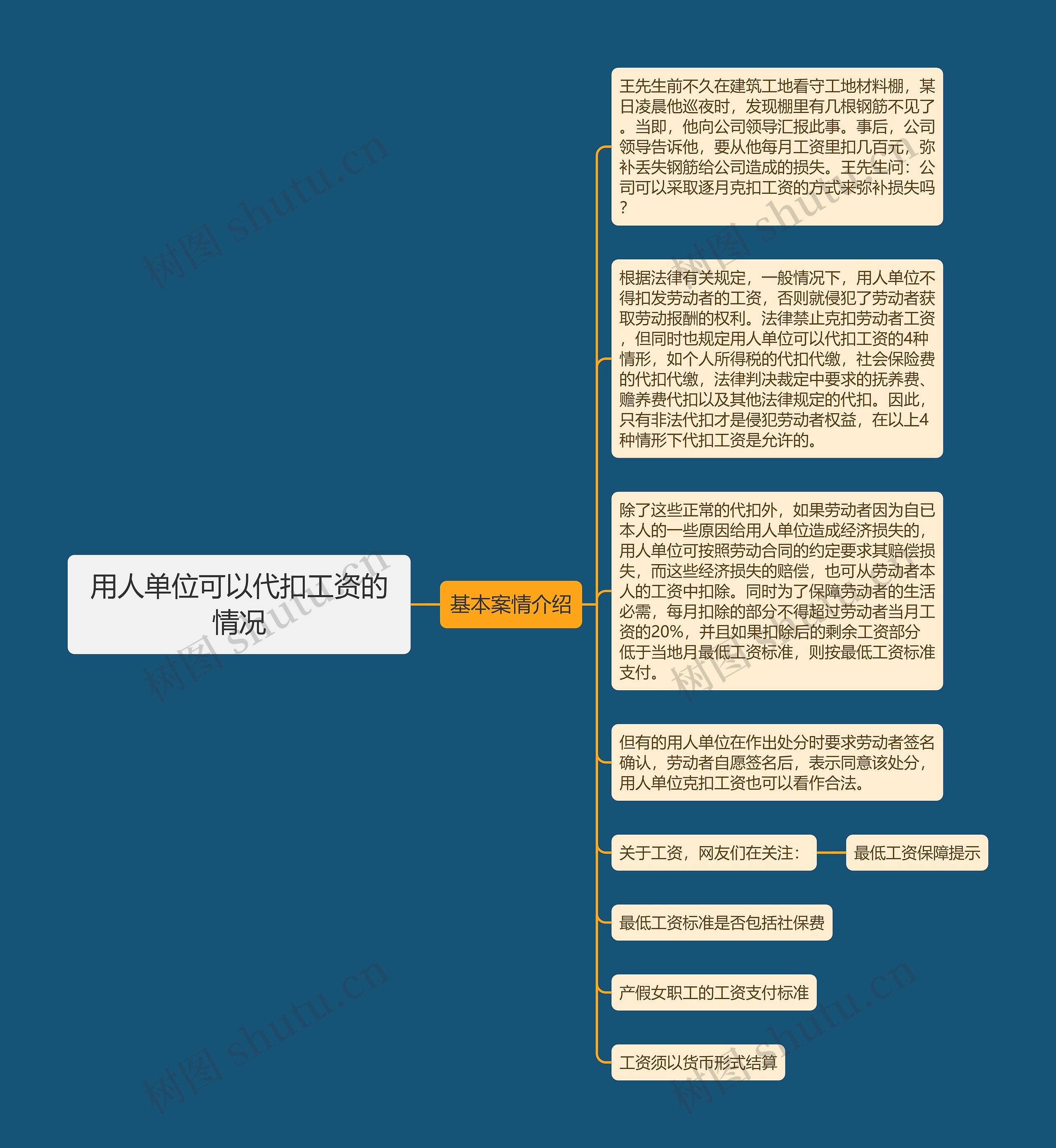 用人单位可以代扣工资的情况思维导图