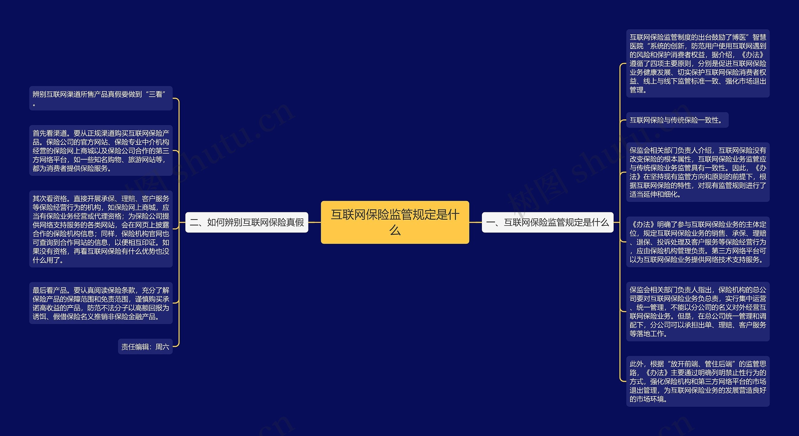 互联网保险监管规定是什么思维导图