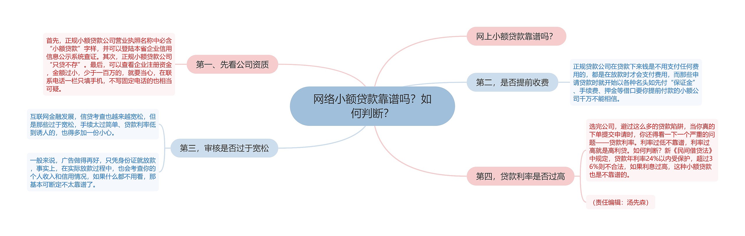 网络小额贷款靠谱吗？如何判断？