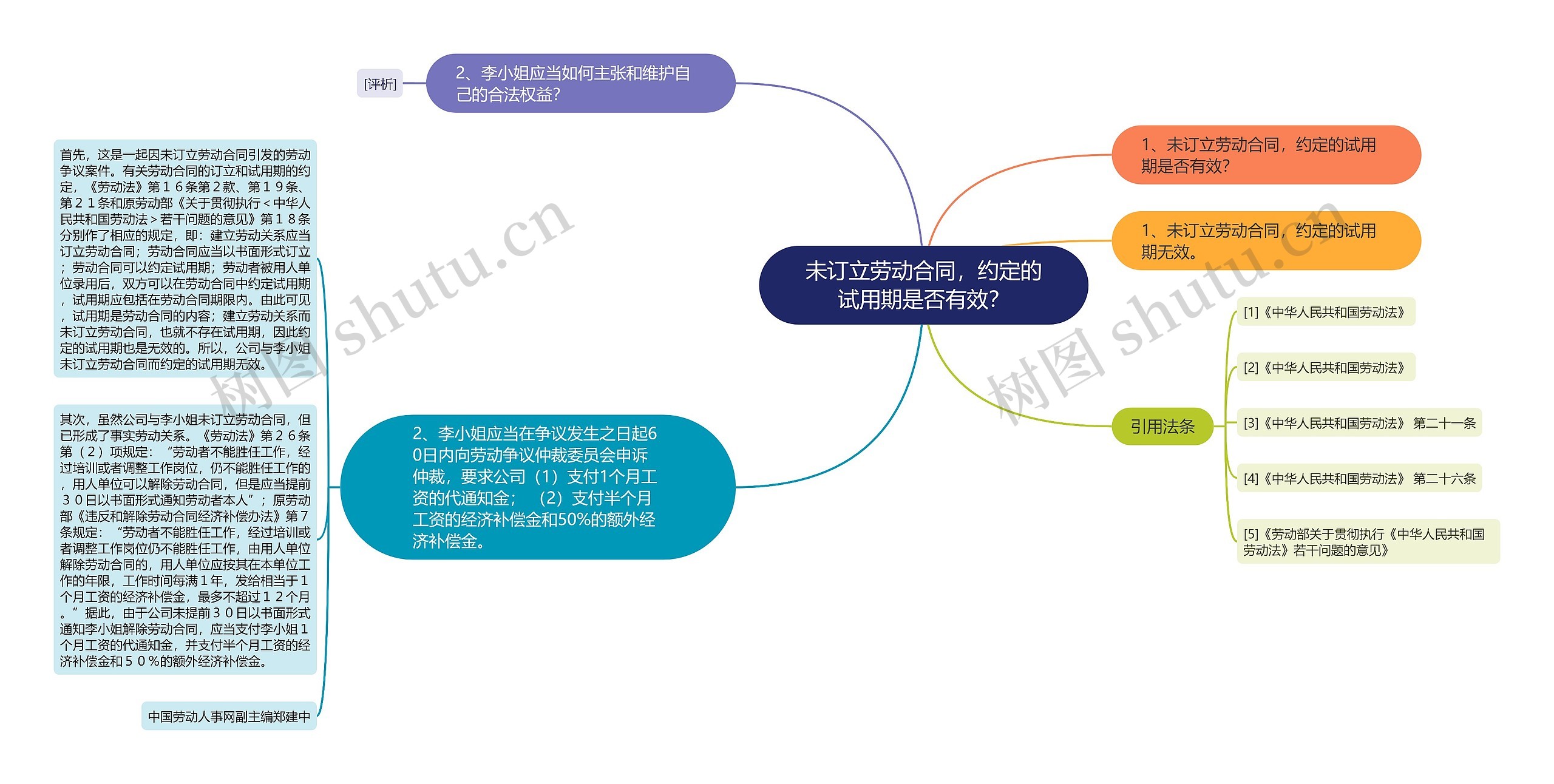 未订立劳动合同，约定的试用期是否有效？思维导图