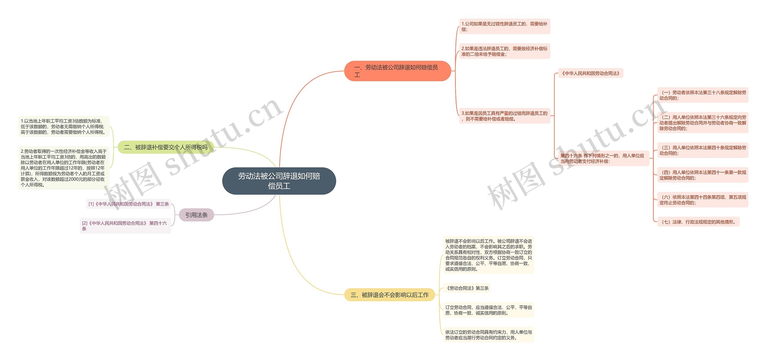 劳动法被公司辞退如何赔偿员工