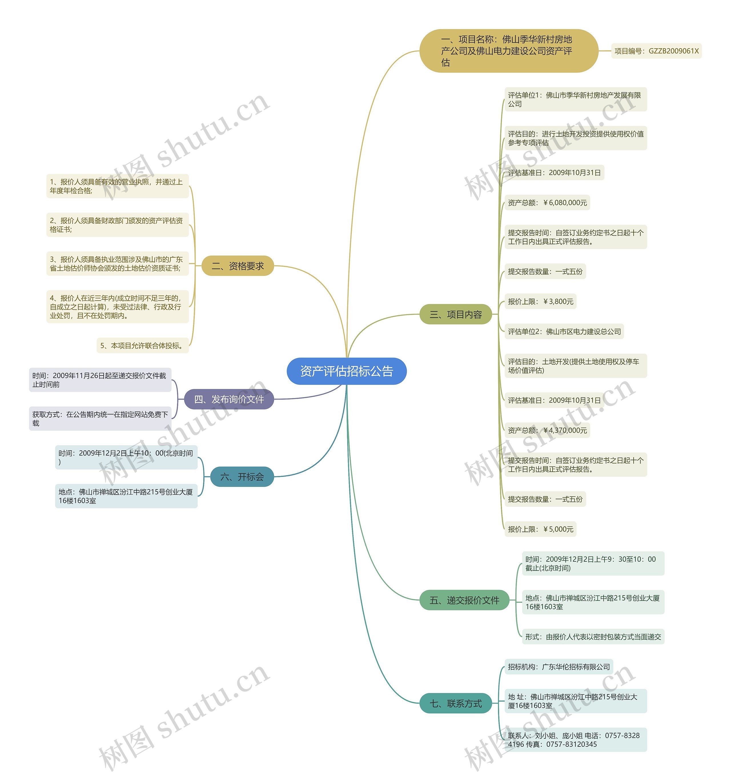 资产评估招标公告思维导图