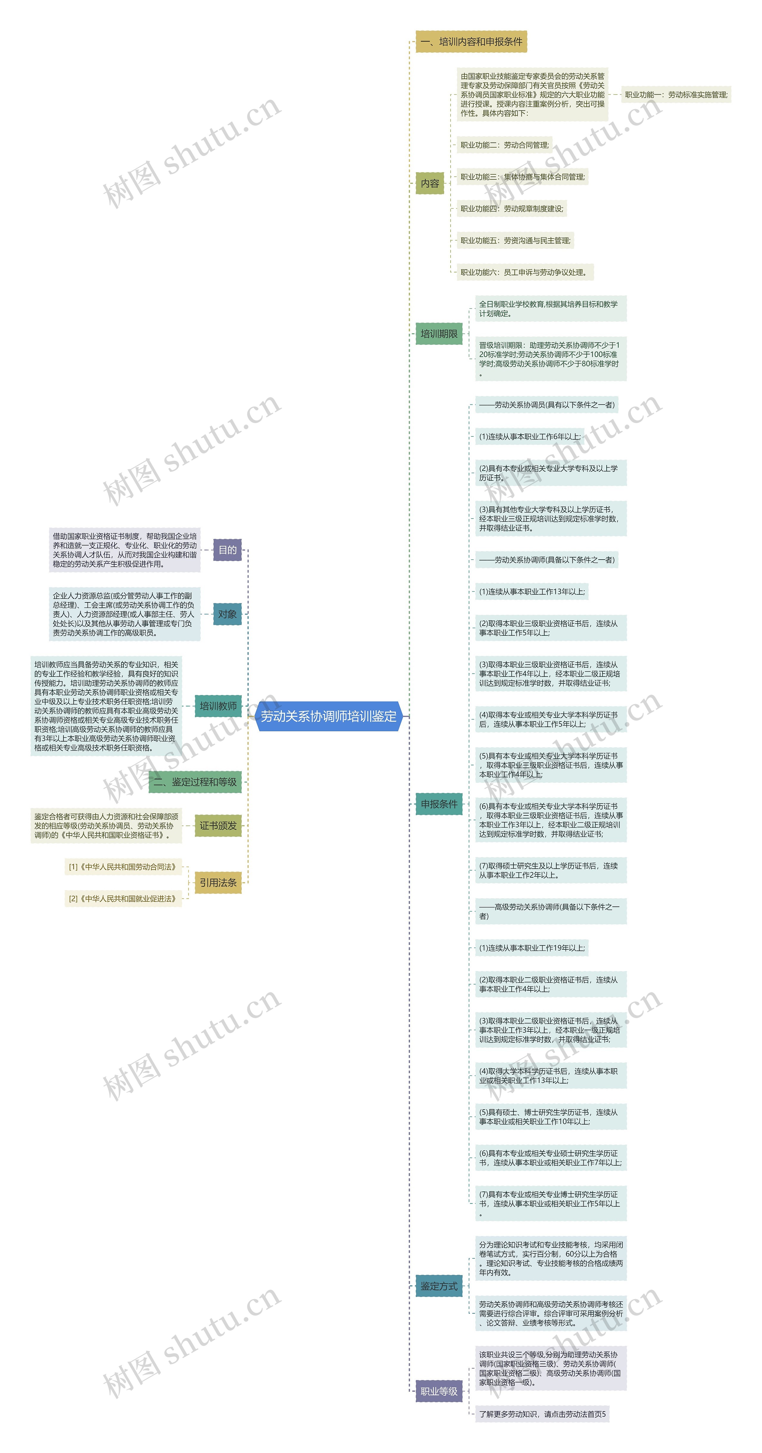 劳动关系协调师培训鉴定