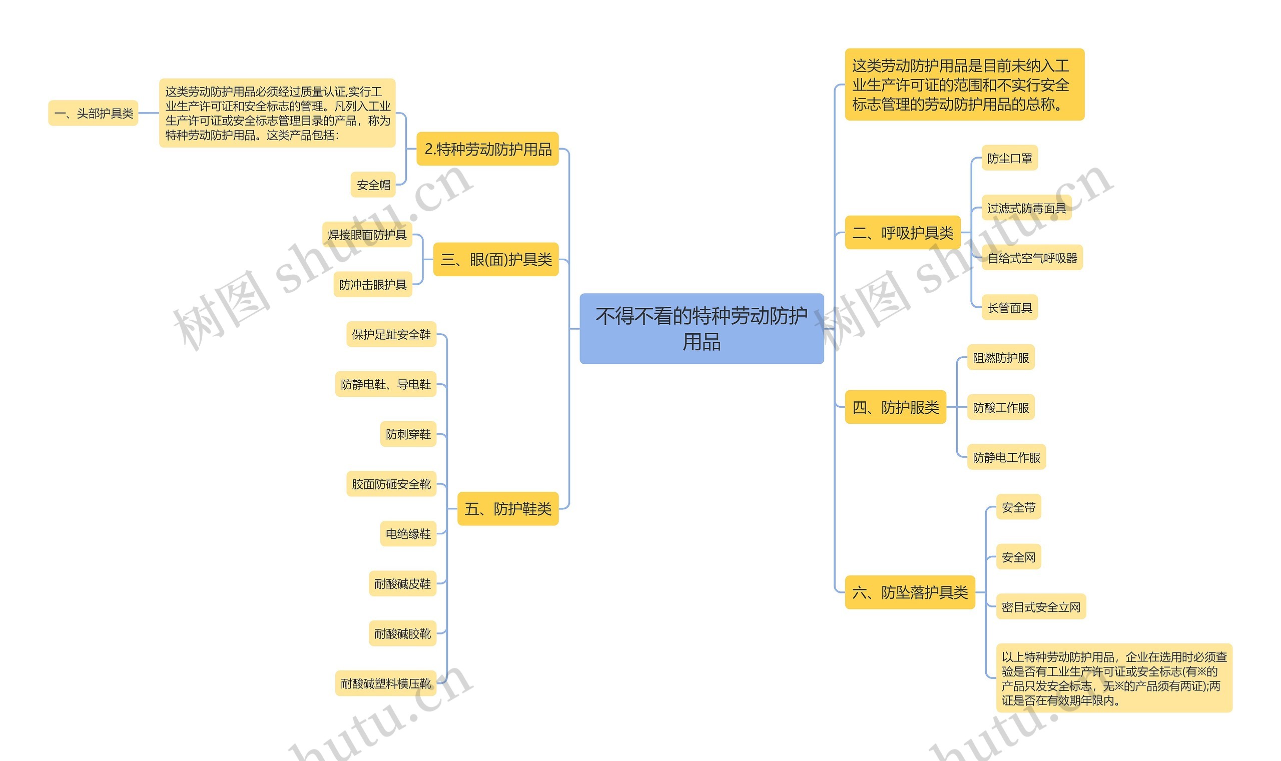 不得不看的特种劳动防护用品思维导图