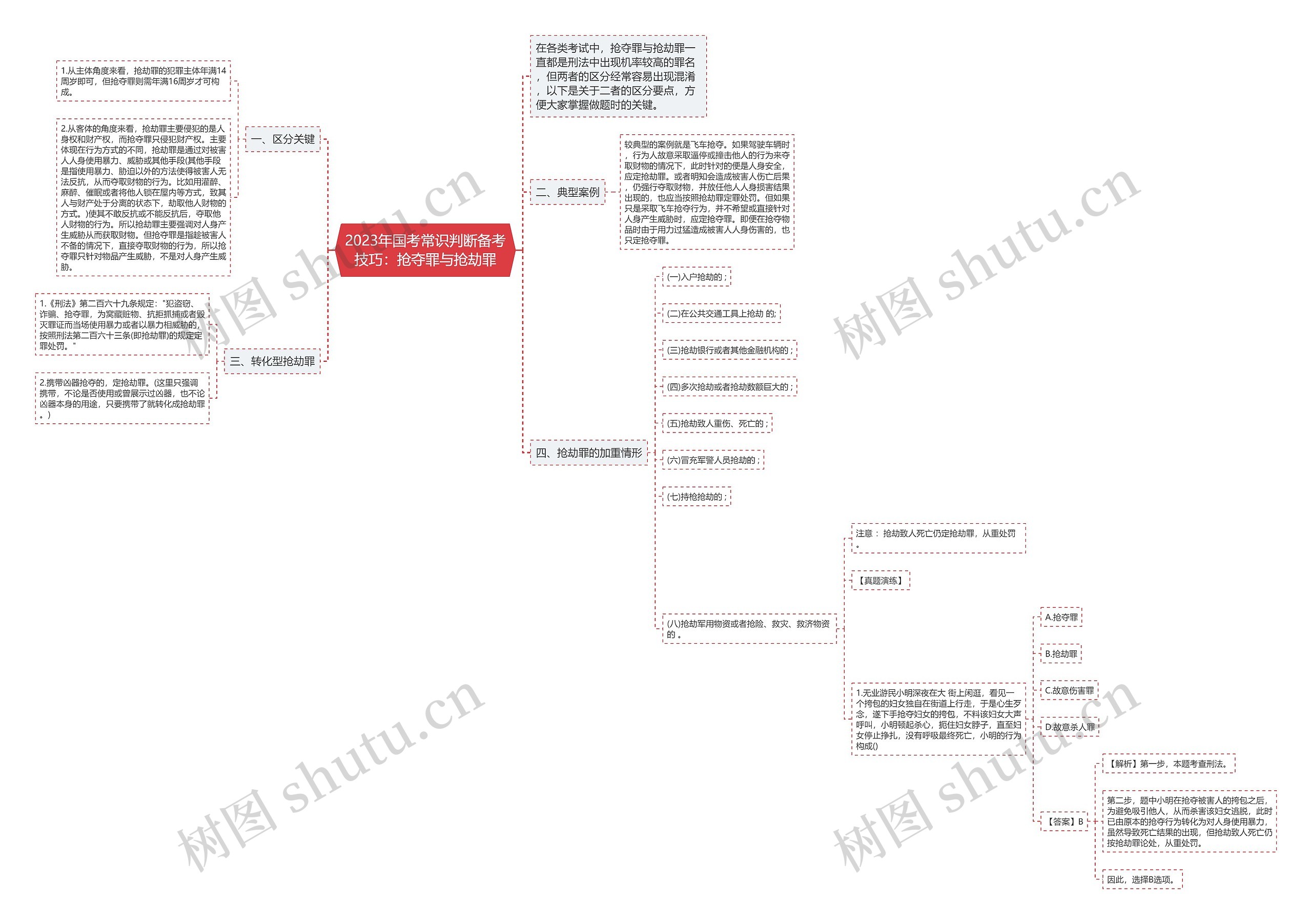 2023年国考常识判断备考技巧：抢夺罪与抢劫罪思维导图