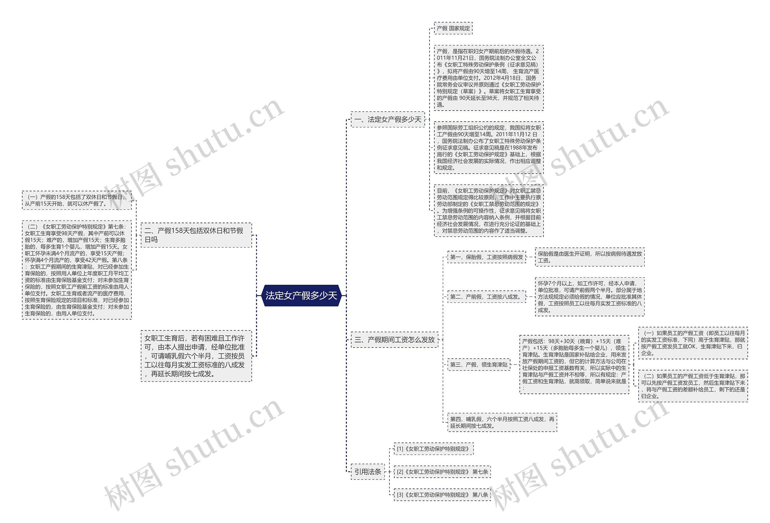 法定女产假多少天思维导图