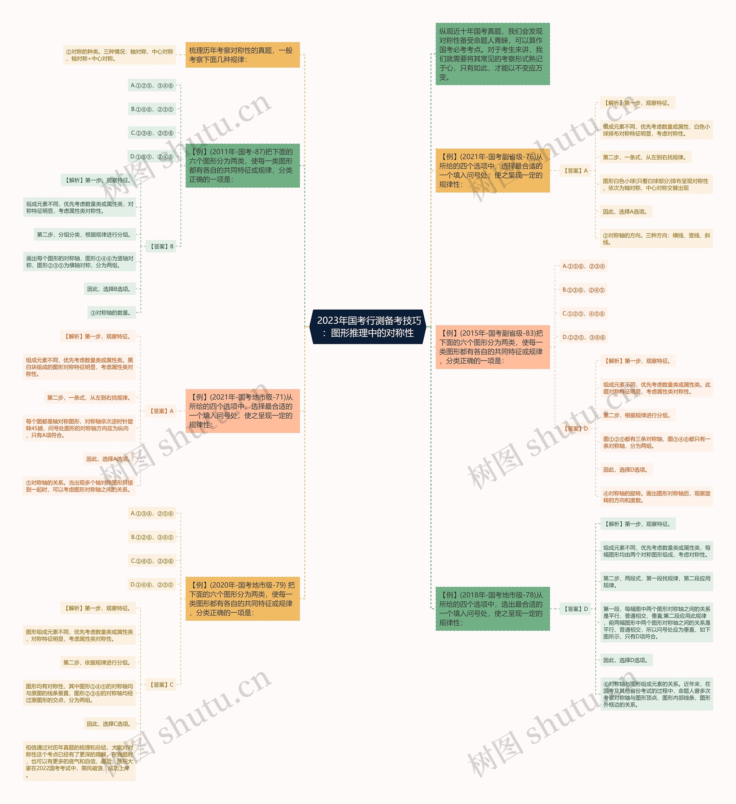  2023年国考行测备考技巧：图形推理中的对称性思维导图