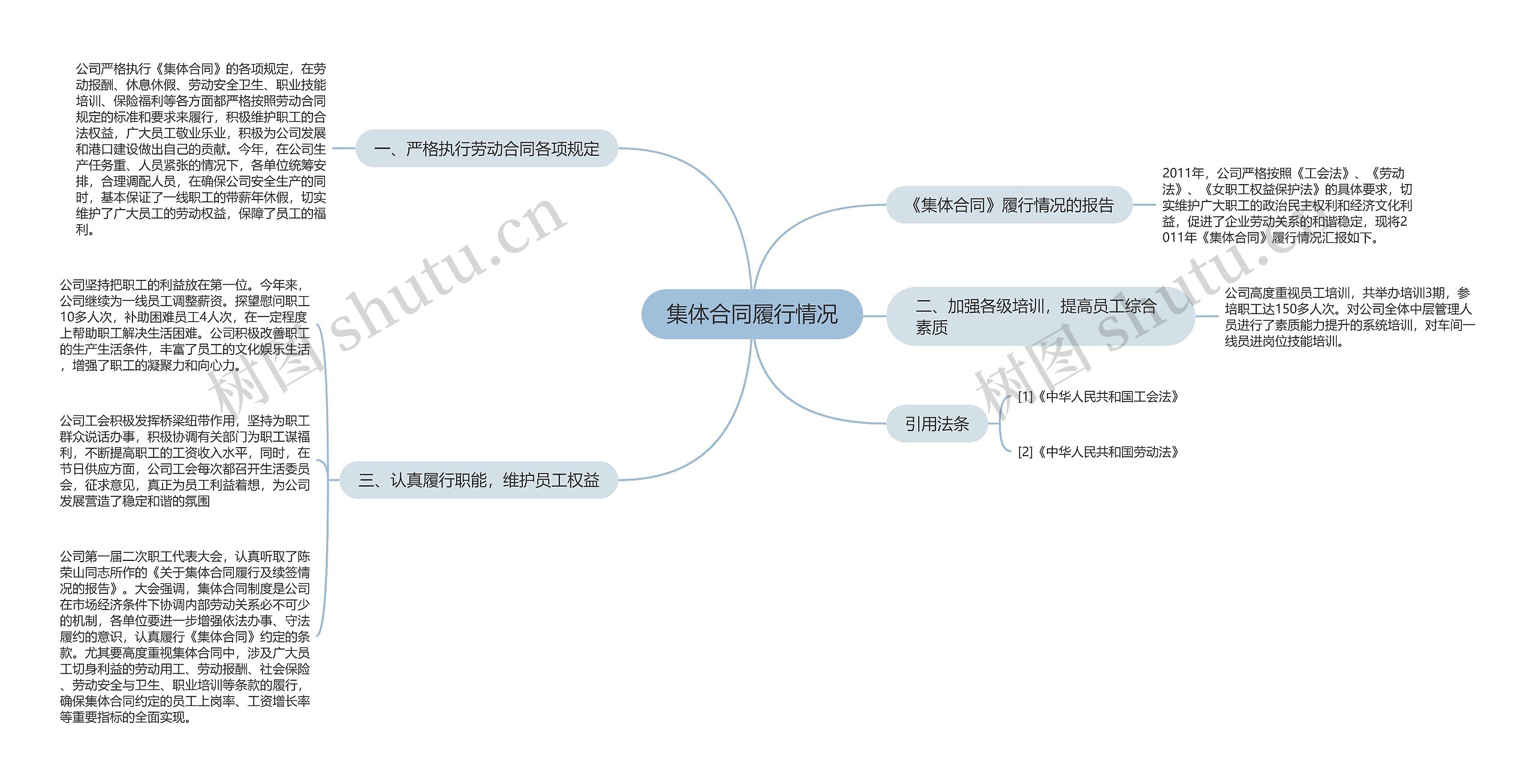 集体合同履行情况思维导图