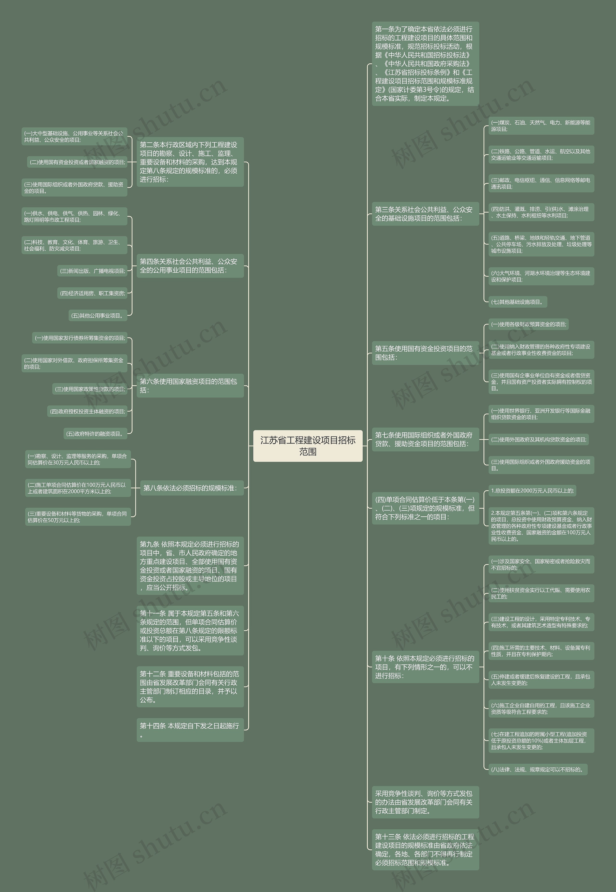 江苏省工程建设项目招标范围思维导图