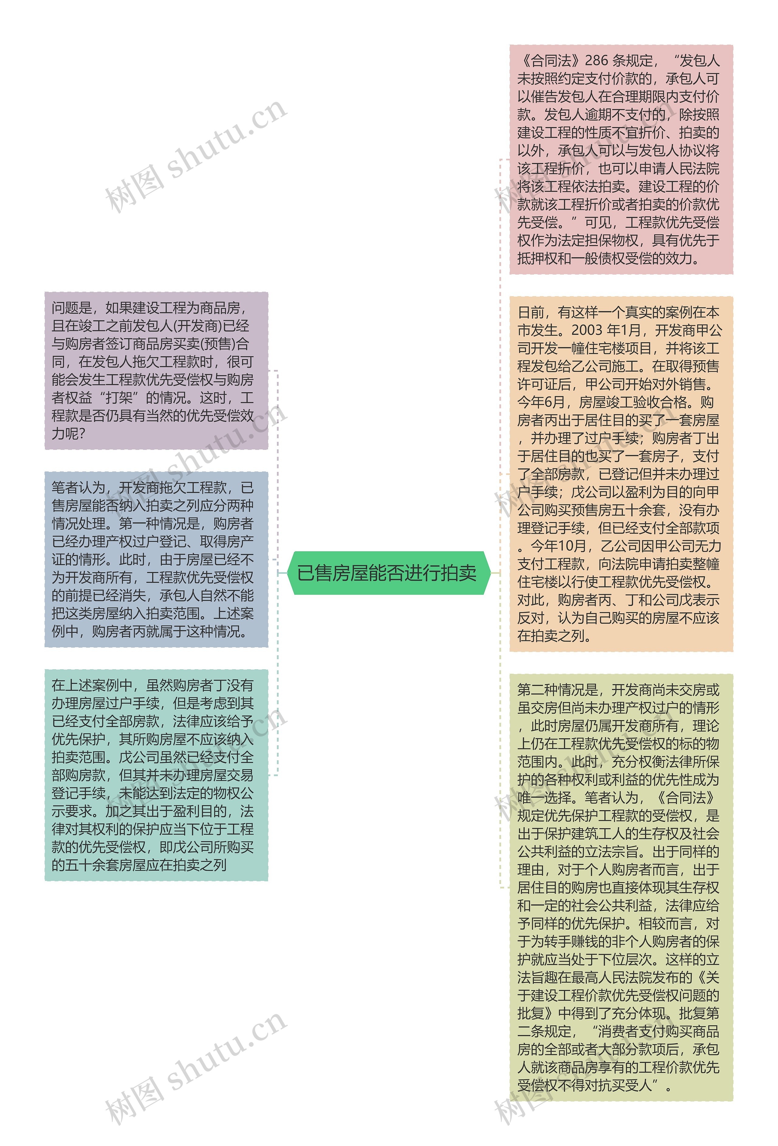 已售房屋能否进行拍卖 思维导图