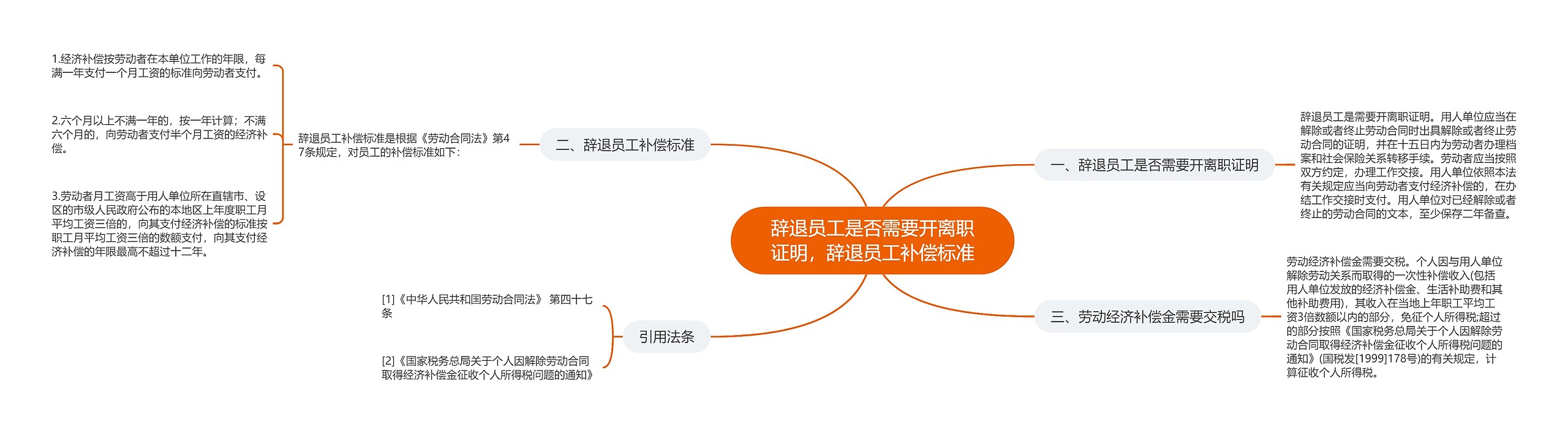 辞退员工是否需要开离职证明，辞退员工补偿标准思维导图