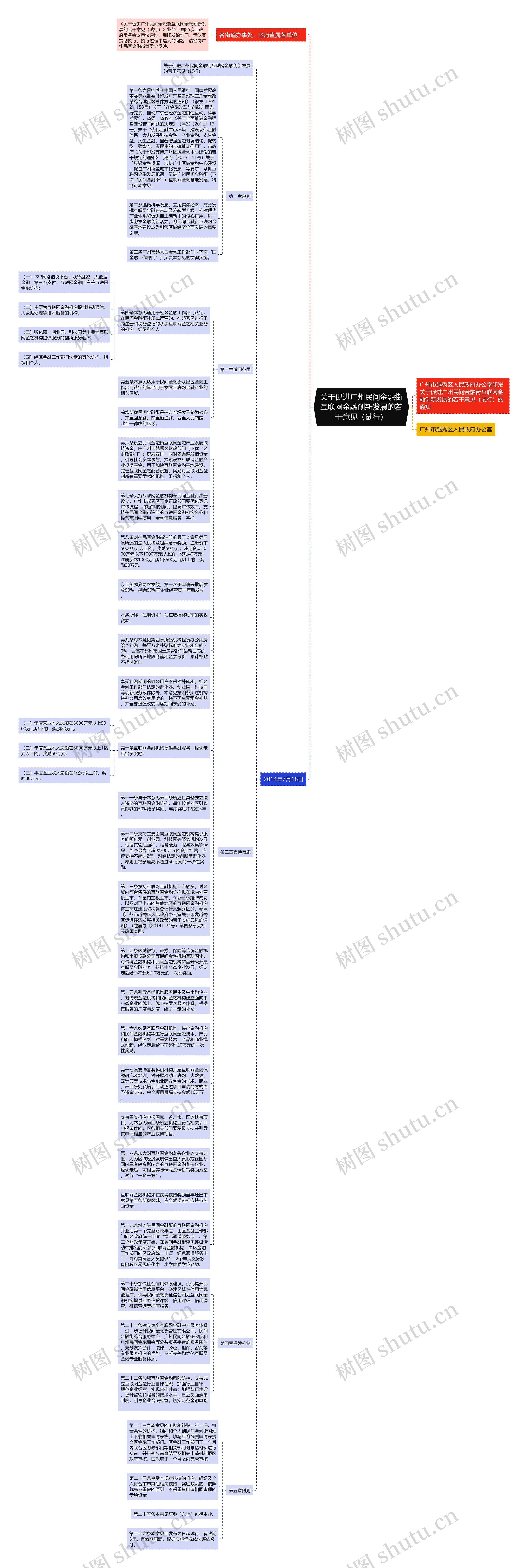 关于促进广州民间金融街互联网金融创新发展的若干意见（试行）思维导图