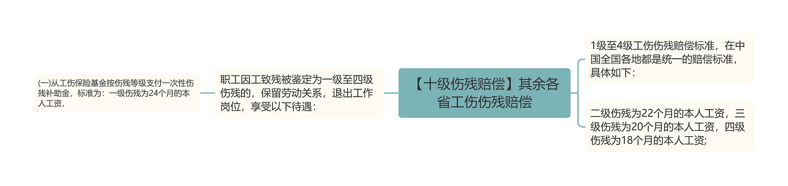 【十级伤残赔偿】其余各省工伤伤残赔偿