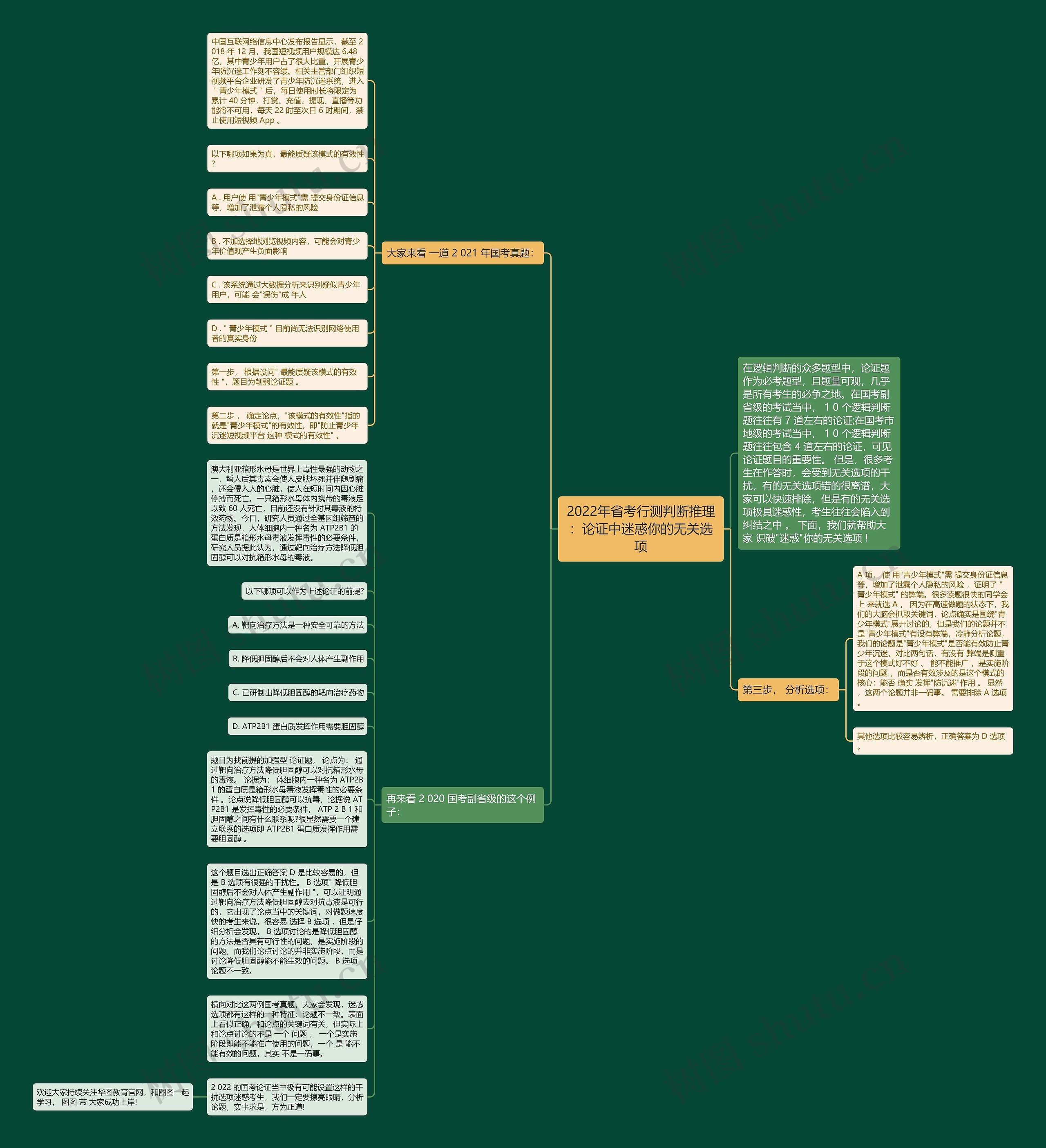 2022年省考行测判断推理：论证中迷惑你的无关选项思维导图