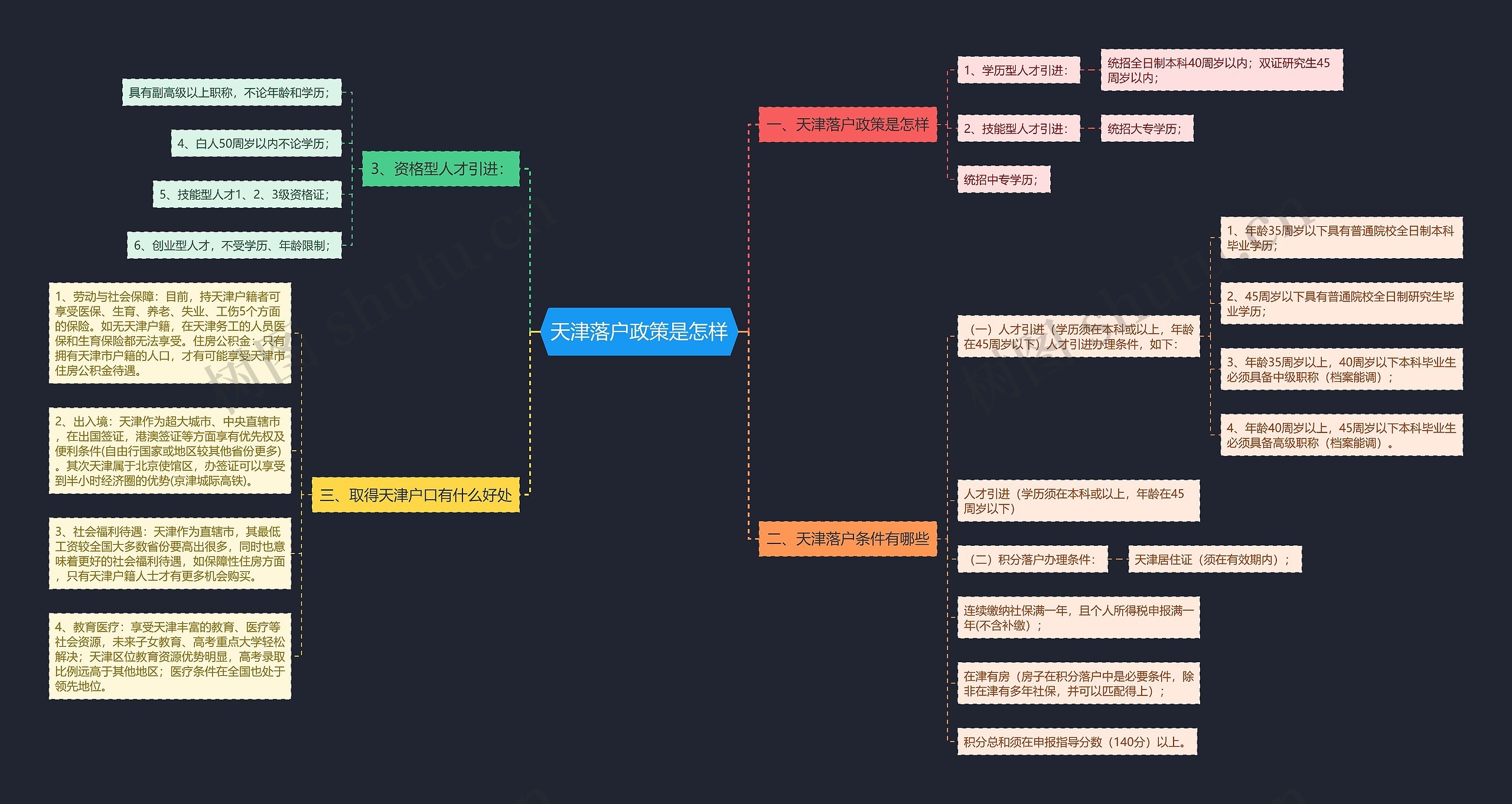天津落户政策是怎样思维导图高清图 天津落户政策是怎样思维导图