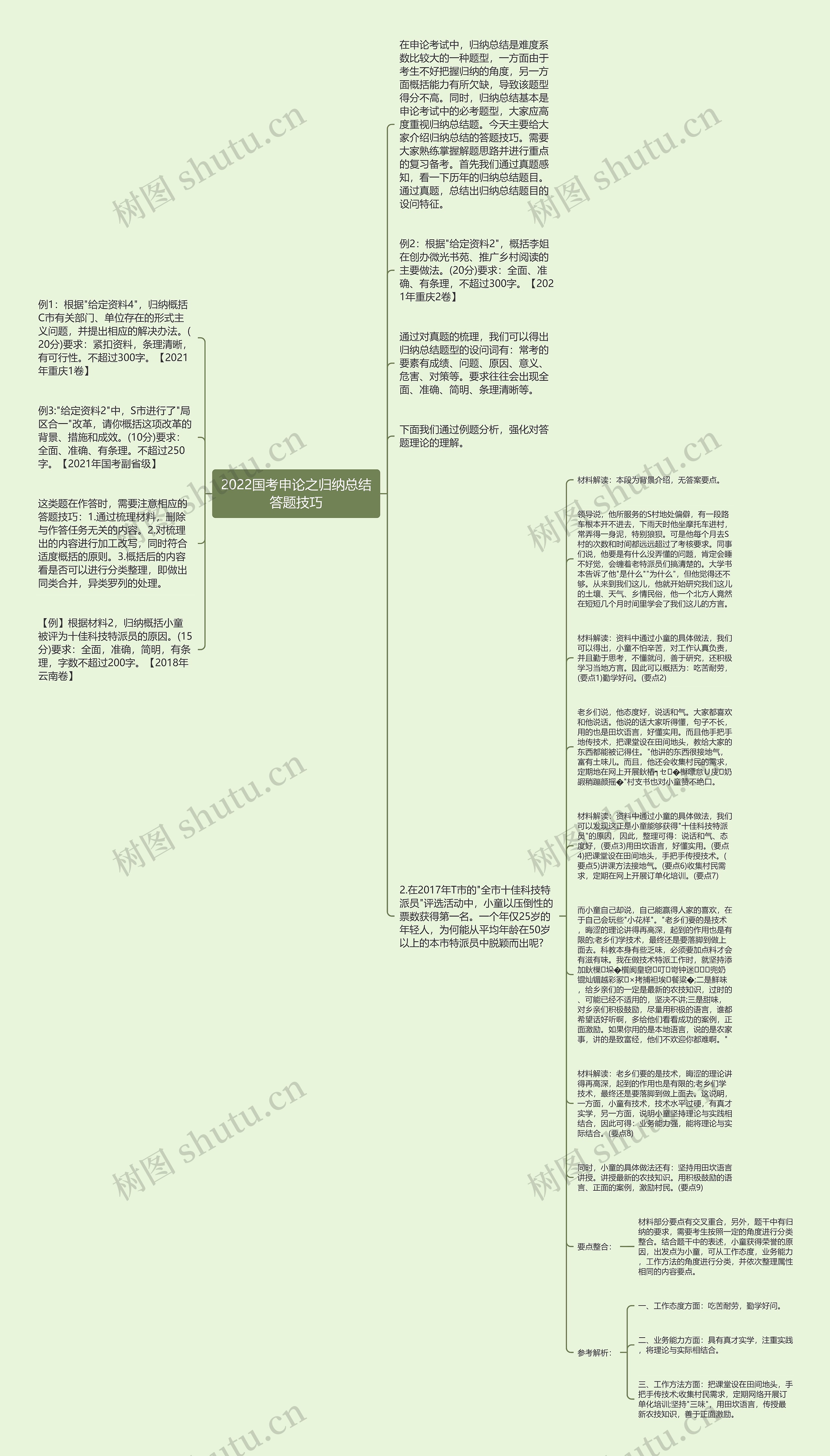 2022国考申论之归纳总结答题技巧思维导图