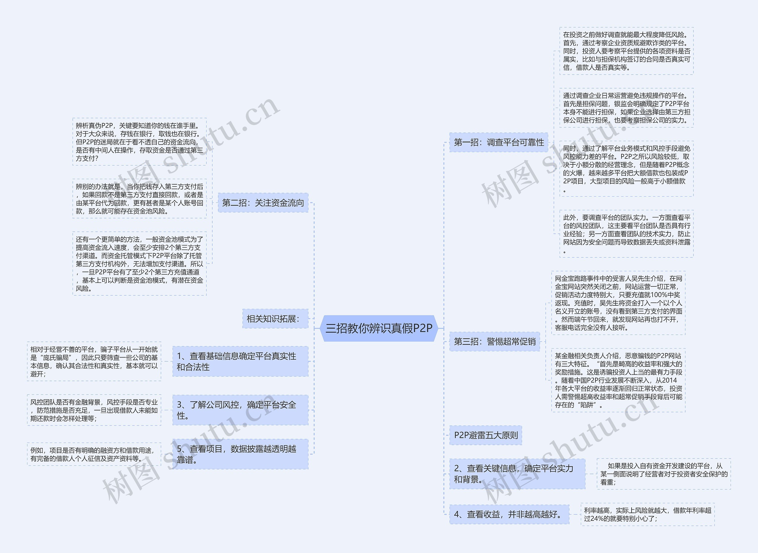 三招教你辨识真假P2P 三招教你辨识真假P2P