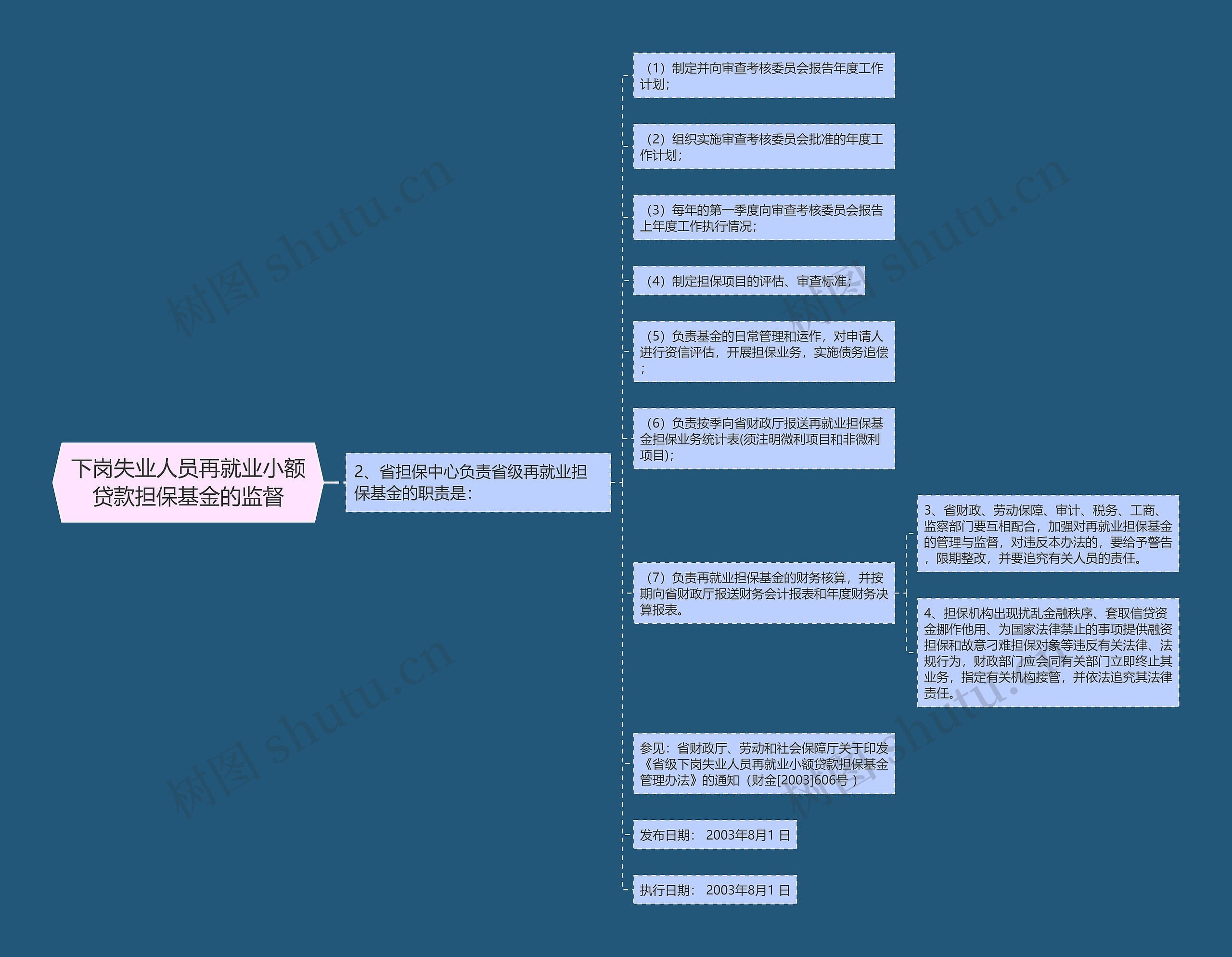 下岗失业人员再就业小额贷款担保基金的监督思维导图