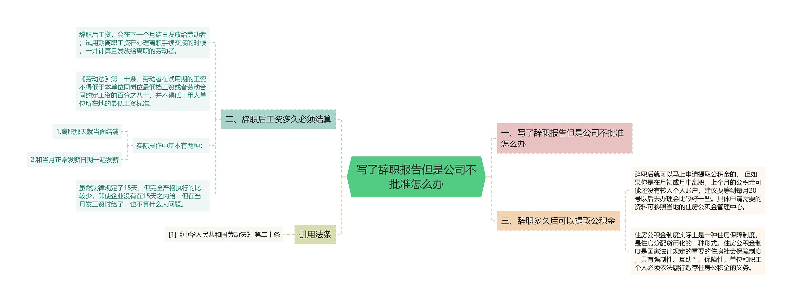 写了辞职报告但是公司不批准怎么办思维导图